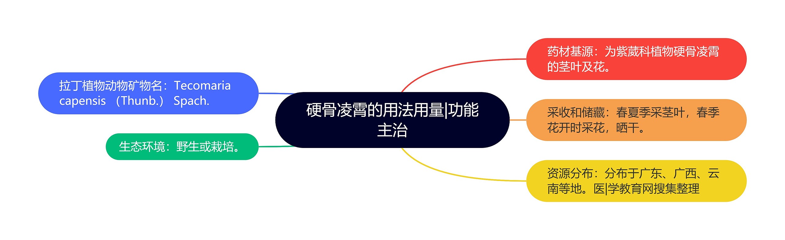 硬骨凌霄的用法用量|功能主治 硬骨凌霄的用法用量|功能主治