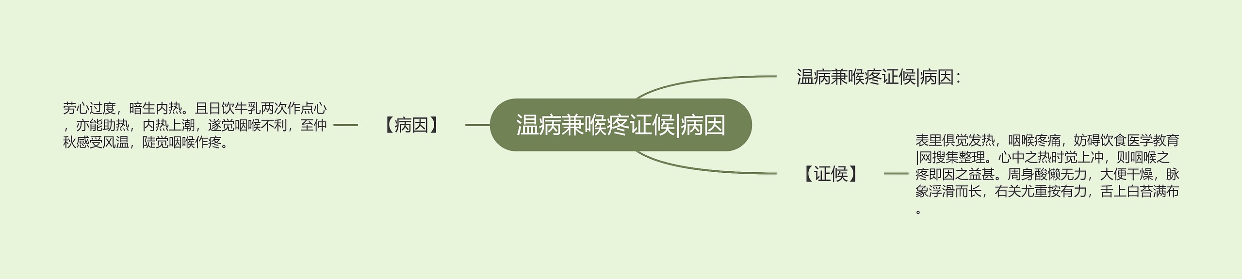 温病兼喉疼证候|病因思维导图