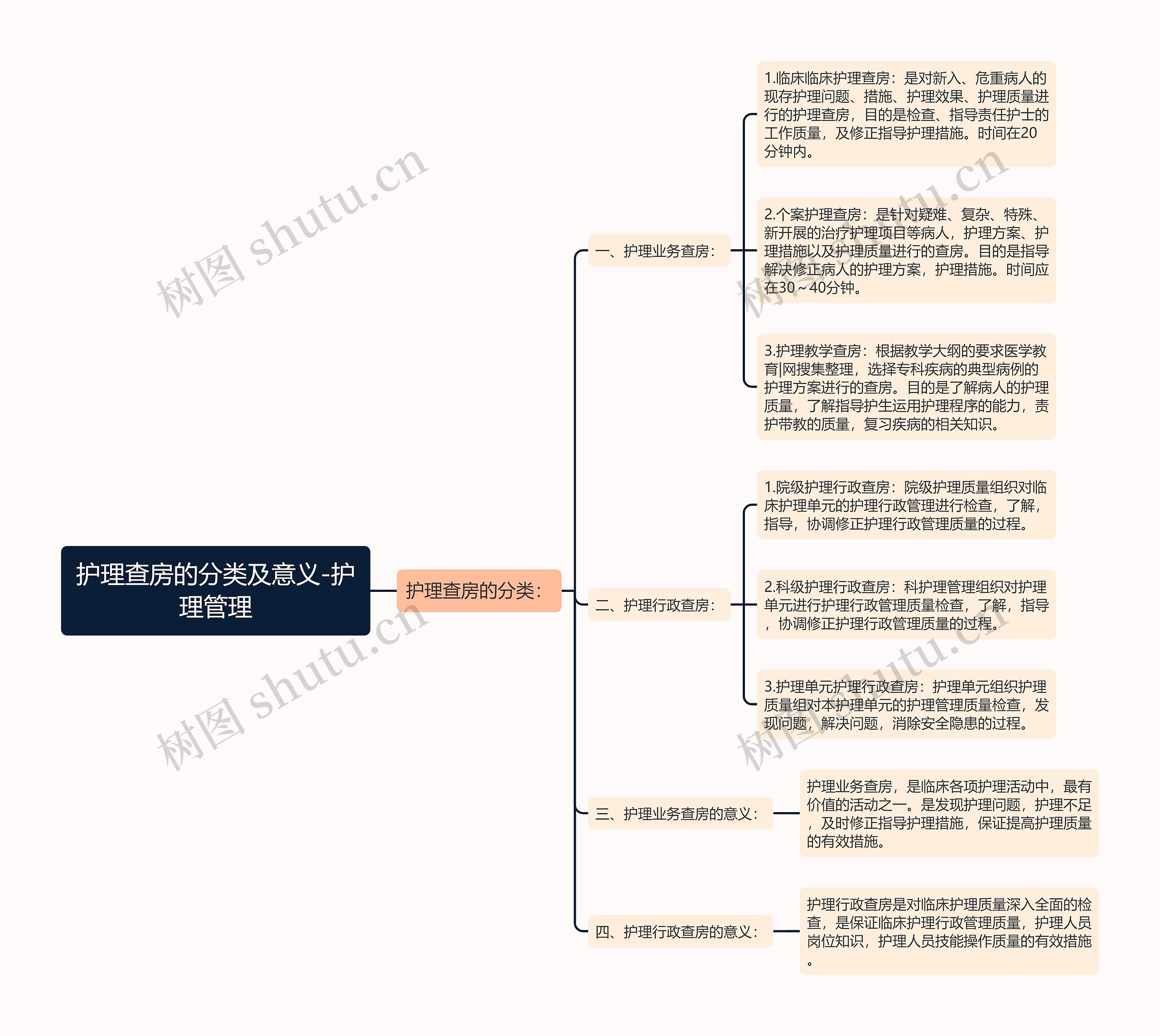 护理查房的分类及意义-护理管理思维导图