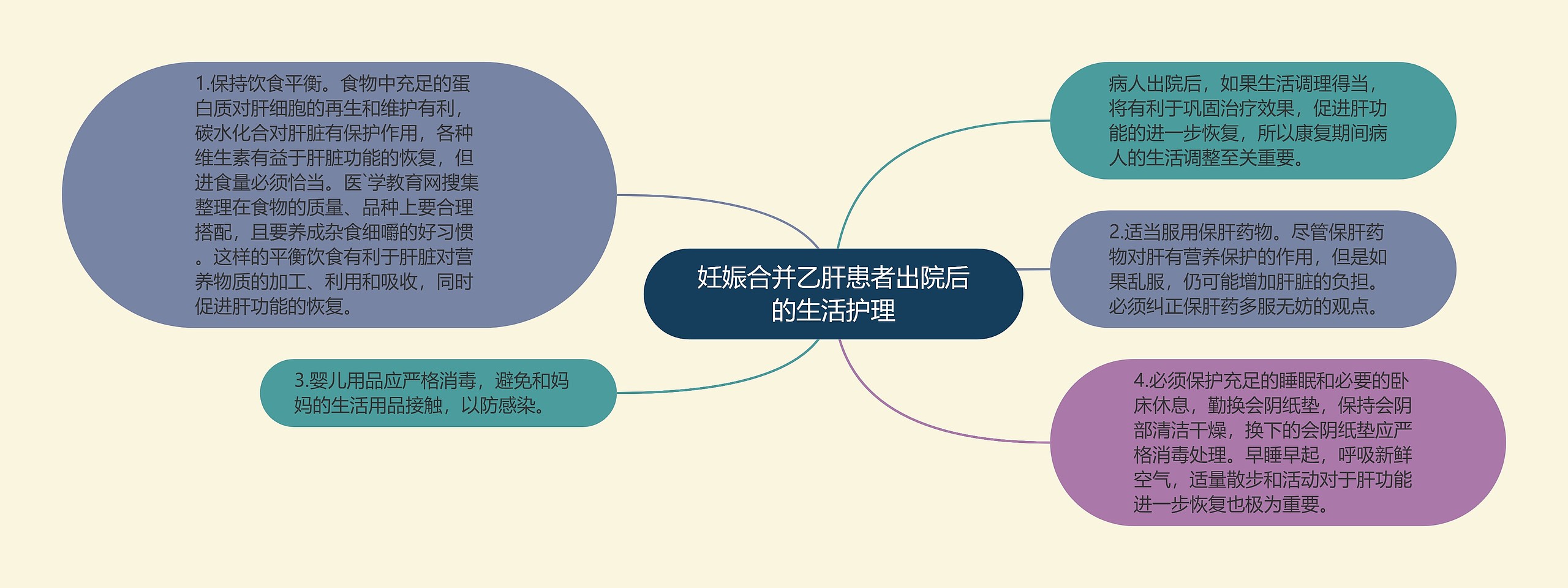 妊娠合并乙肝患者出院后的生活护理思维导图