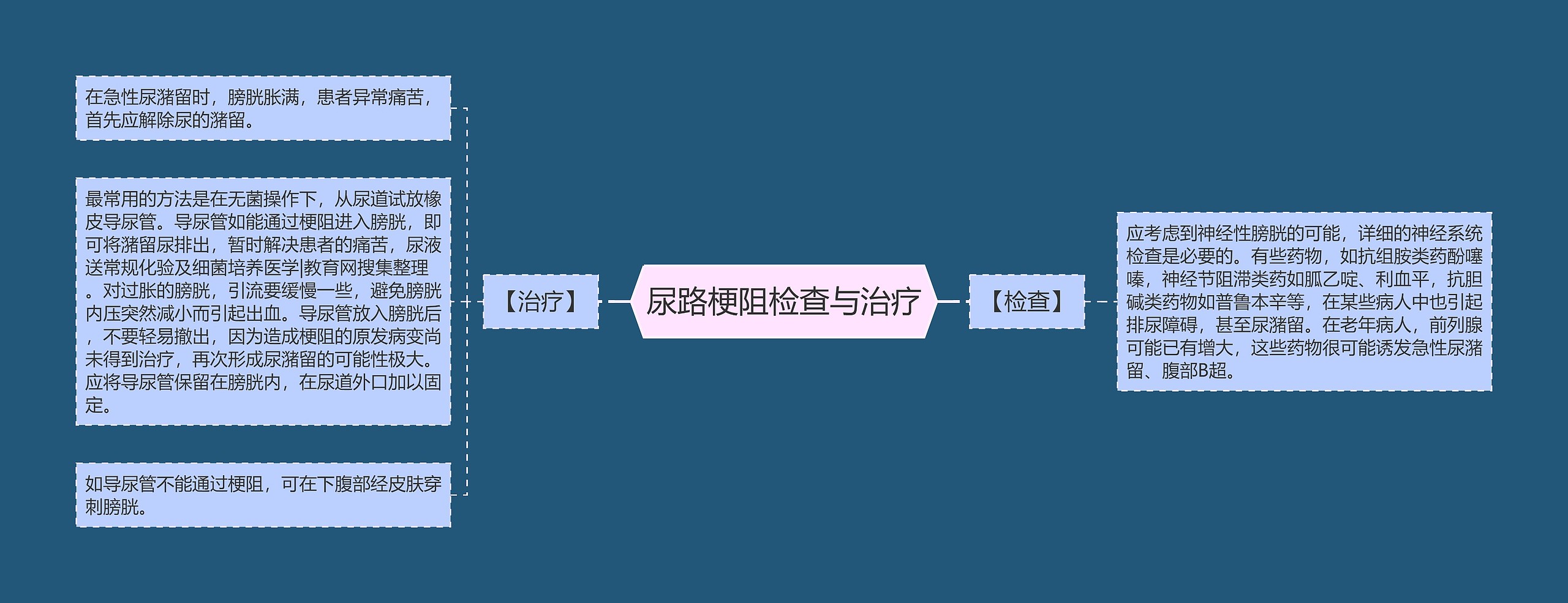 尿路梗阻检查与治疗 尿路梗阻检查与治疗