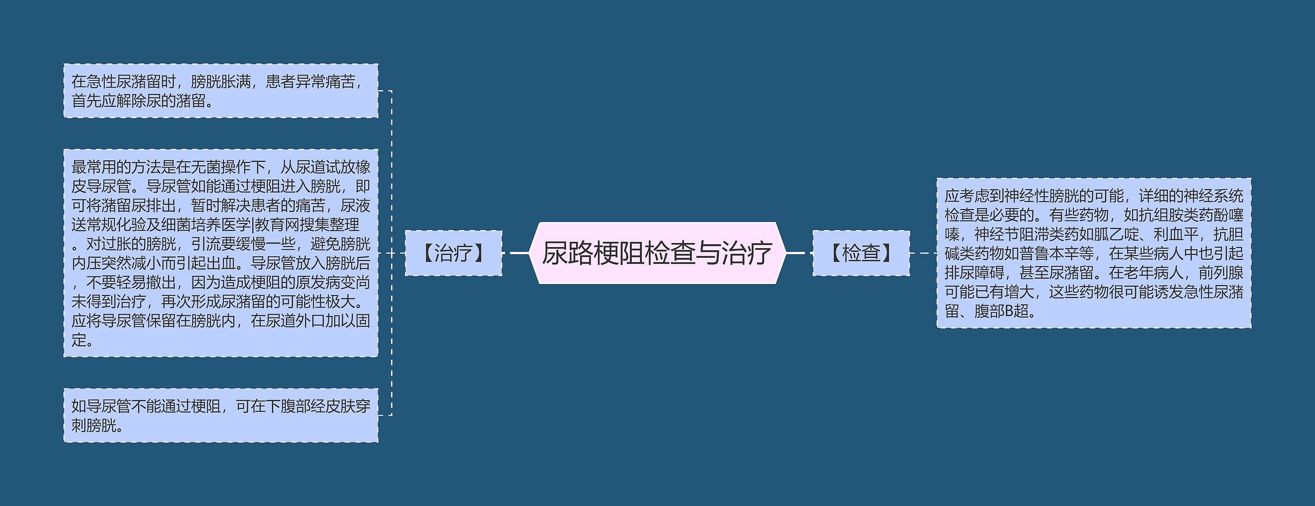 尿路梗阻检查与治疗思维导图