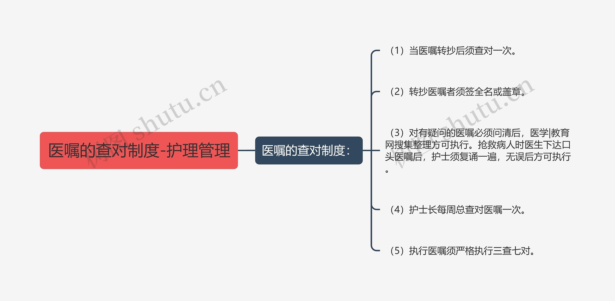 医嘱的查对制度-护理管理