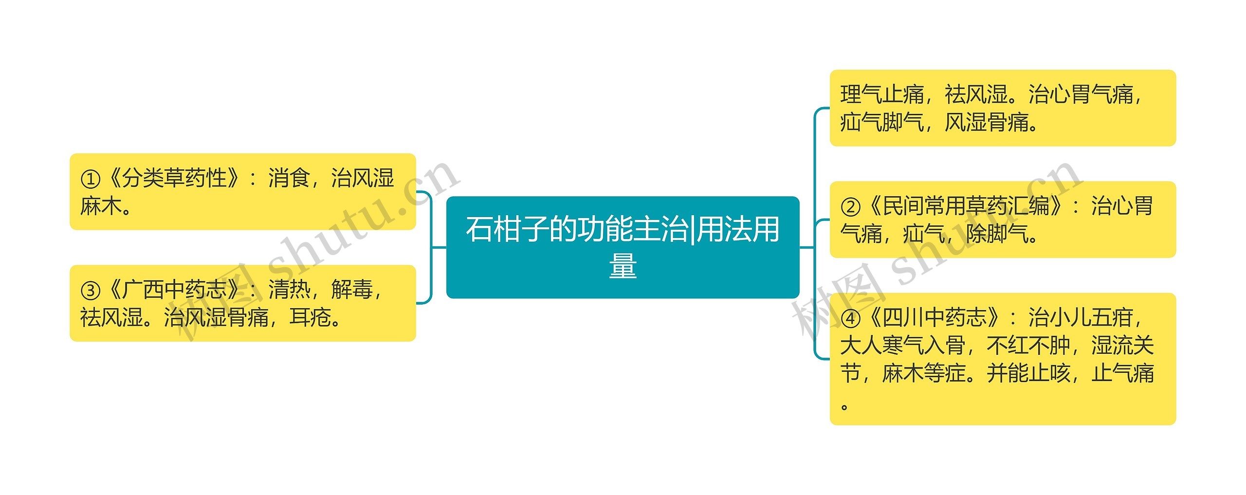 石柑子的功能主治|用法用量思维导图