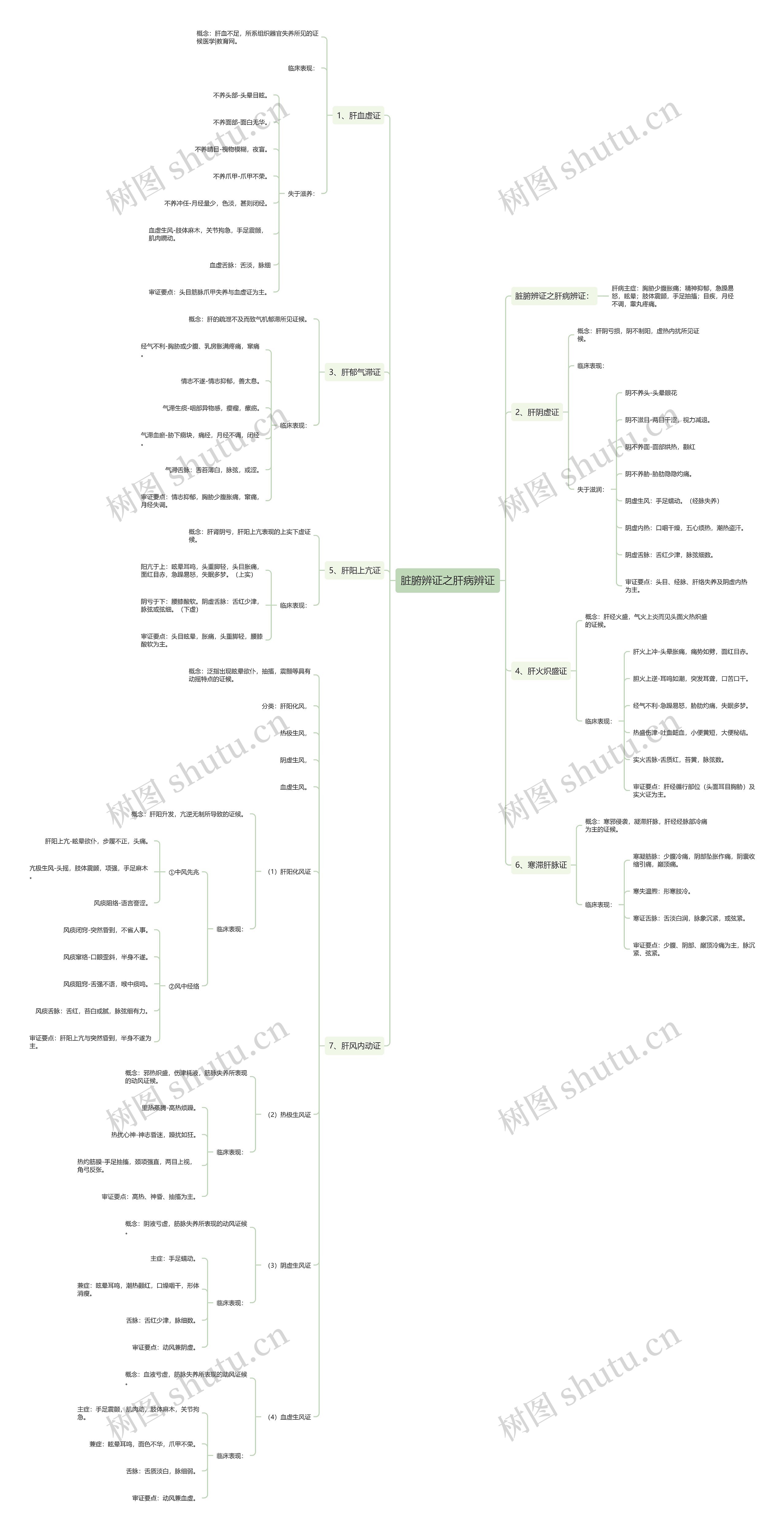 脏腑辨证之肝病辨证思维导图