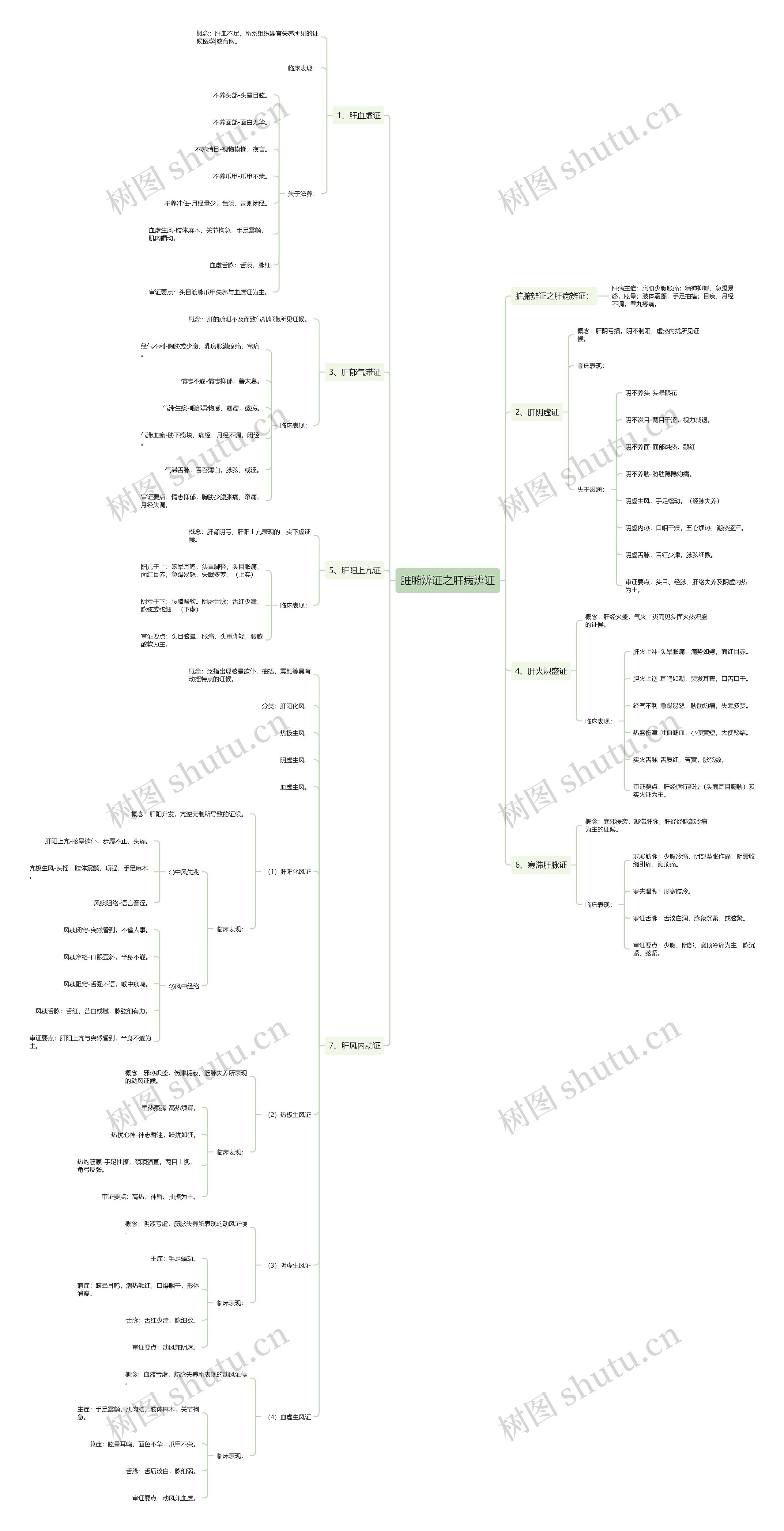 脏腑辨证之肝病辨证 脏腑辨证之肝病辨证