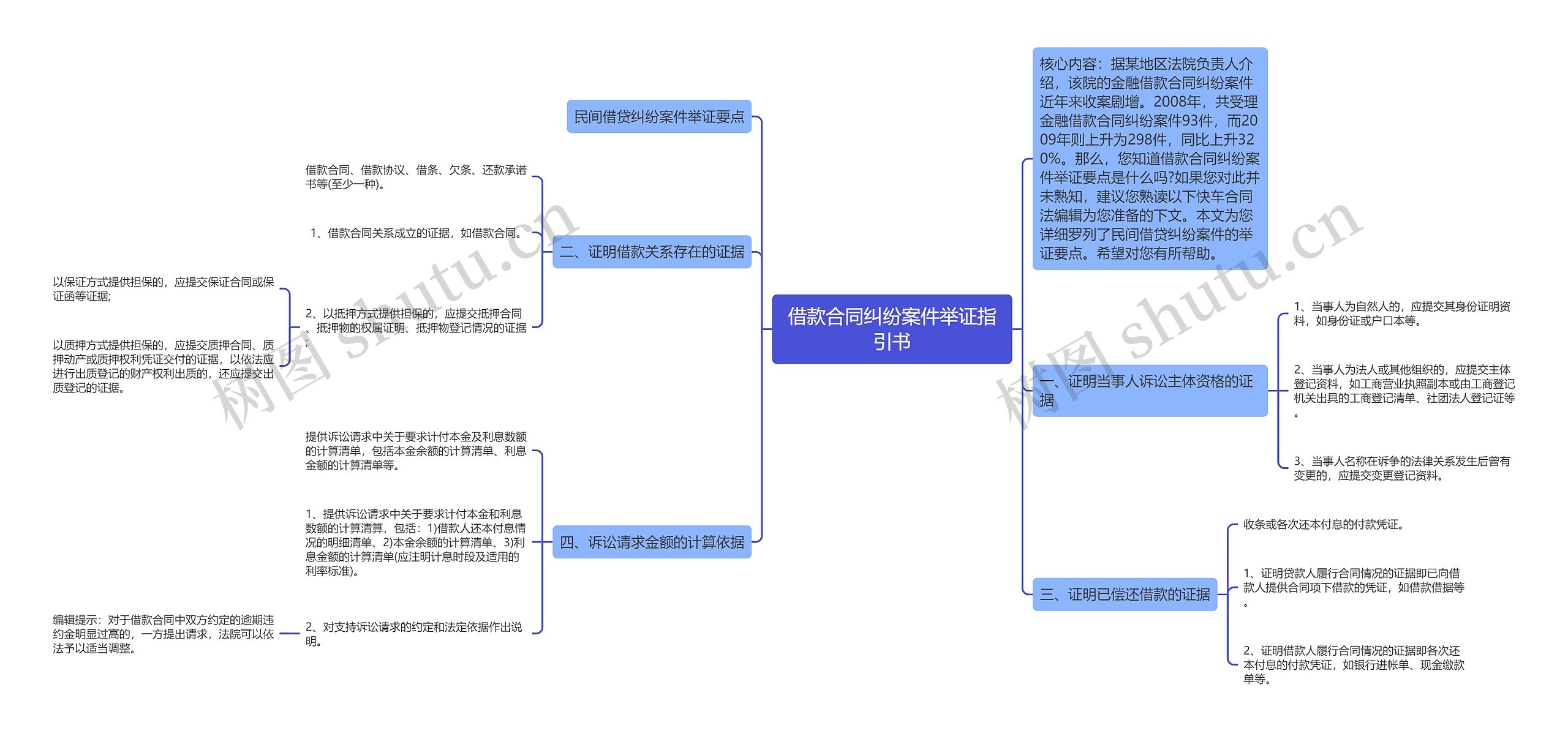 借款合同纠纷案件举证指引书思维导图