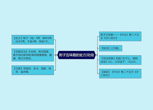 附子五味散的处方|功效