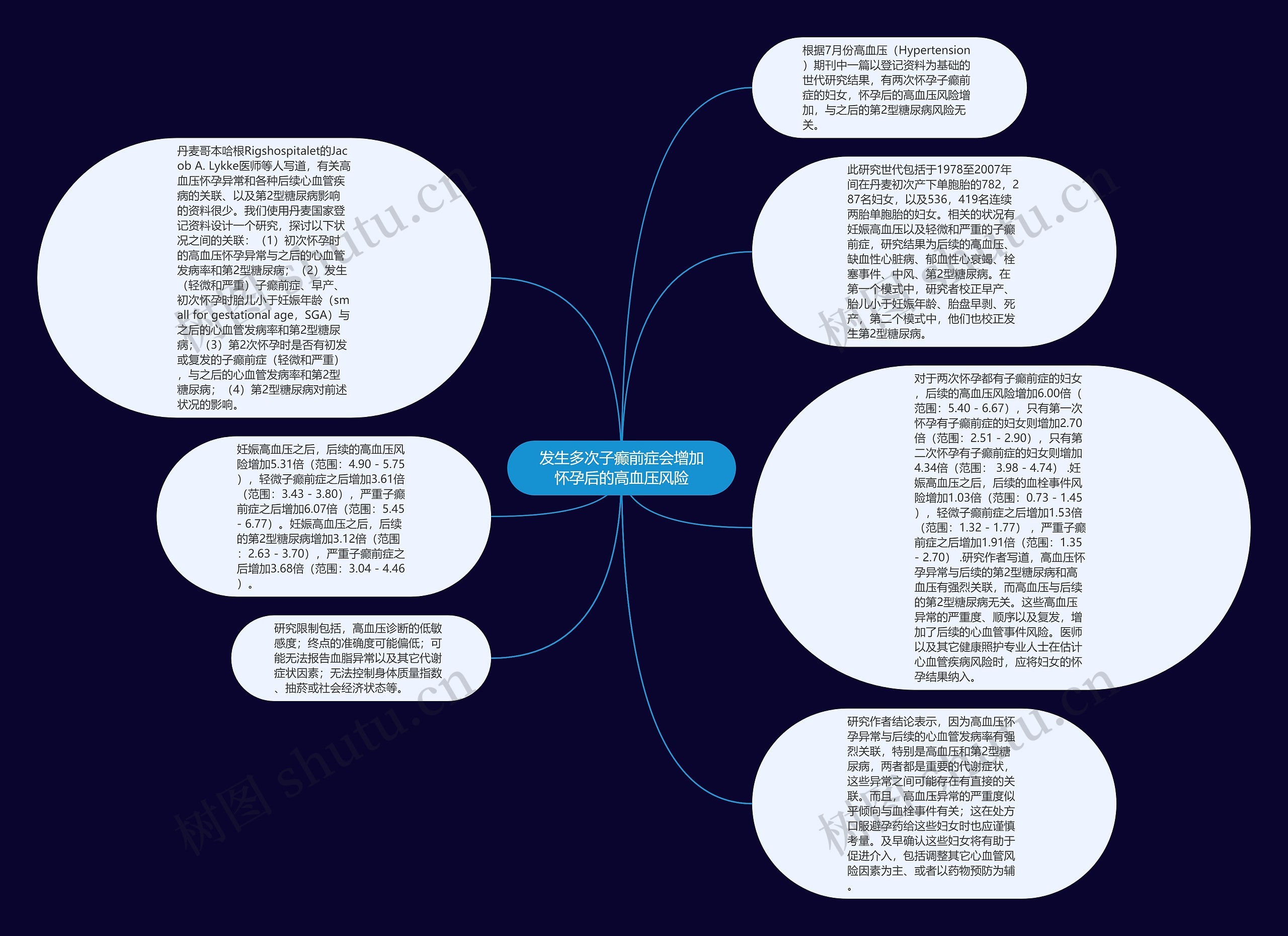 发生多次子癫前症会增加怀孕后的高血压风险思维导图