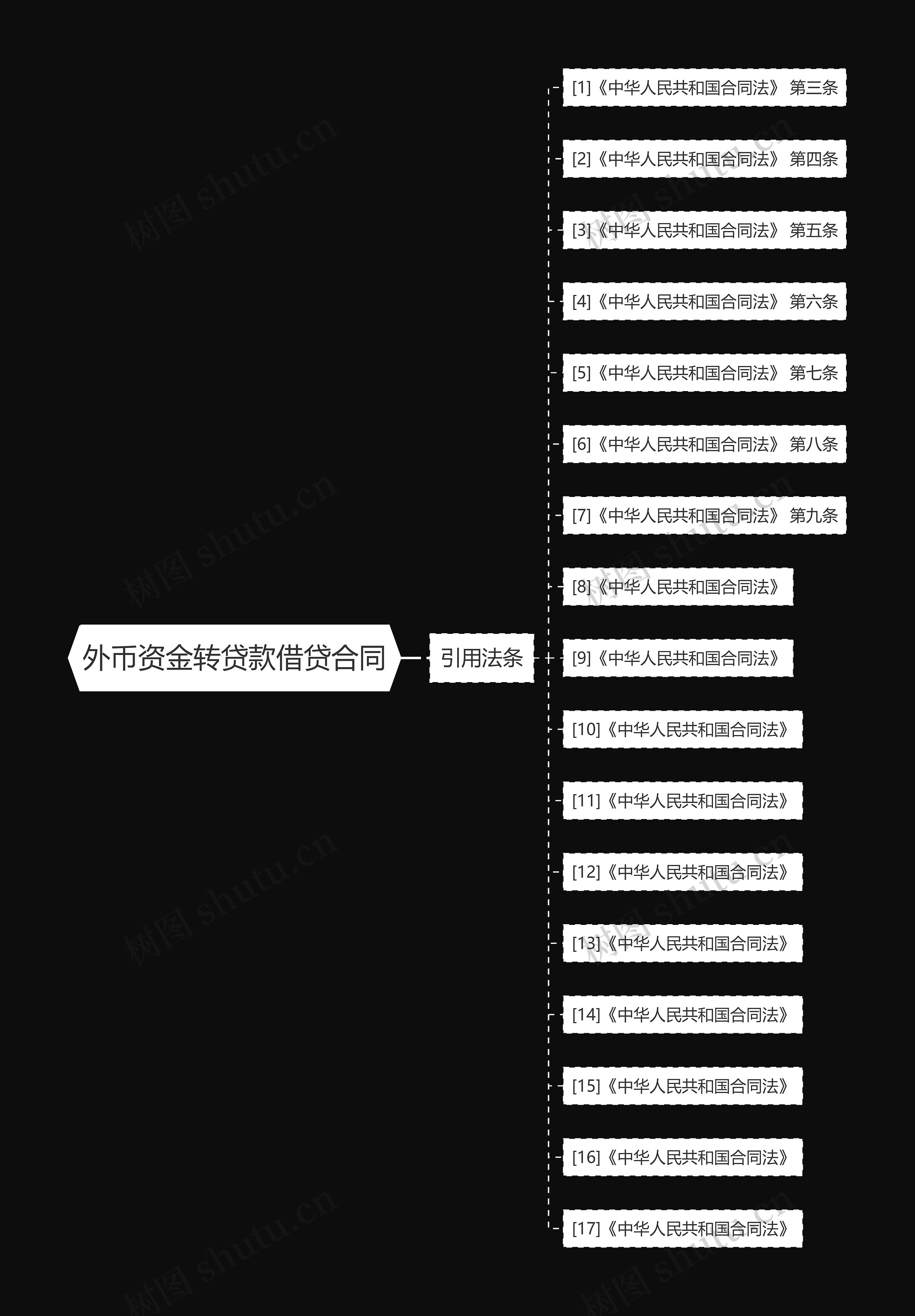 外币资金转贷款借贷合同思维导图