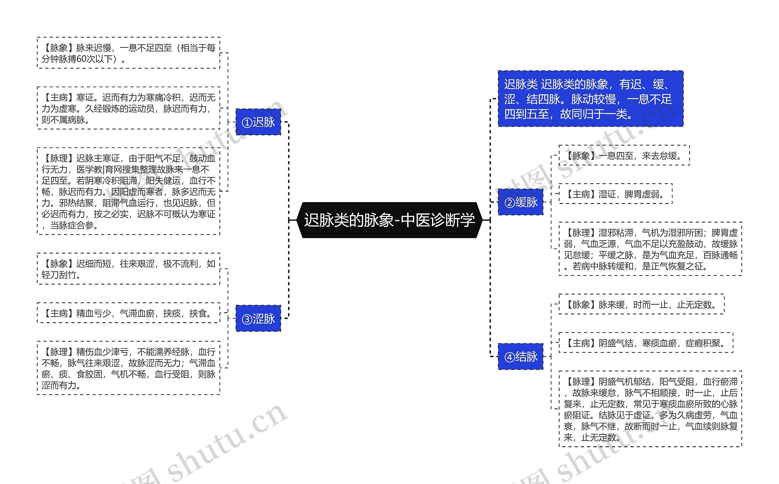 迟脉类的脉象-中医诊断学