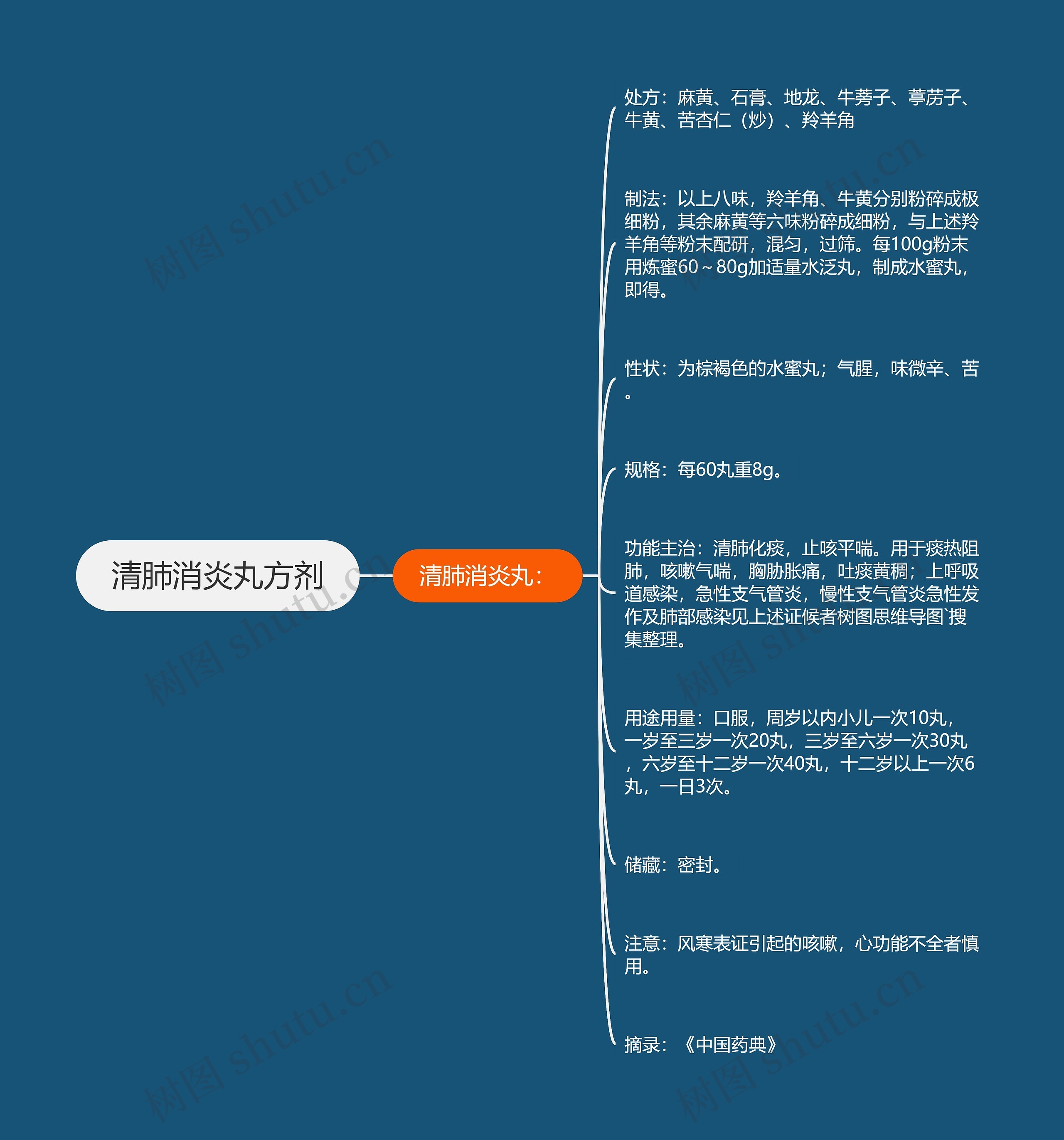 清肺消炎丸方剂 清肺消炎丸方剂