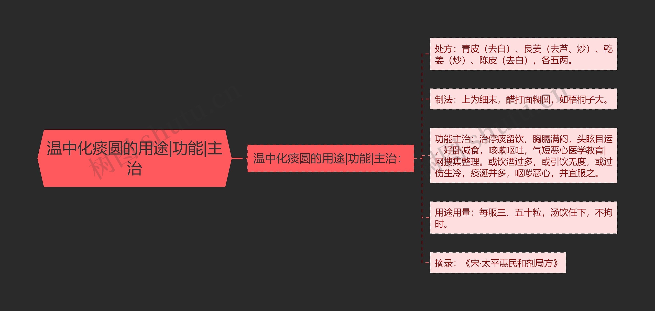 温中化痰圆的用途|功能|主治思维导图