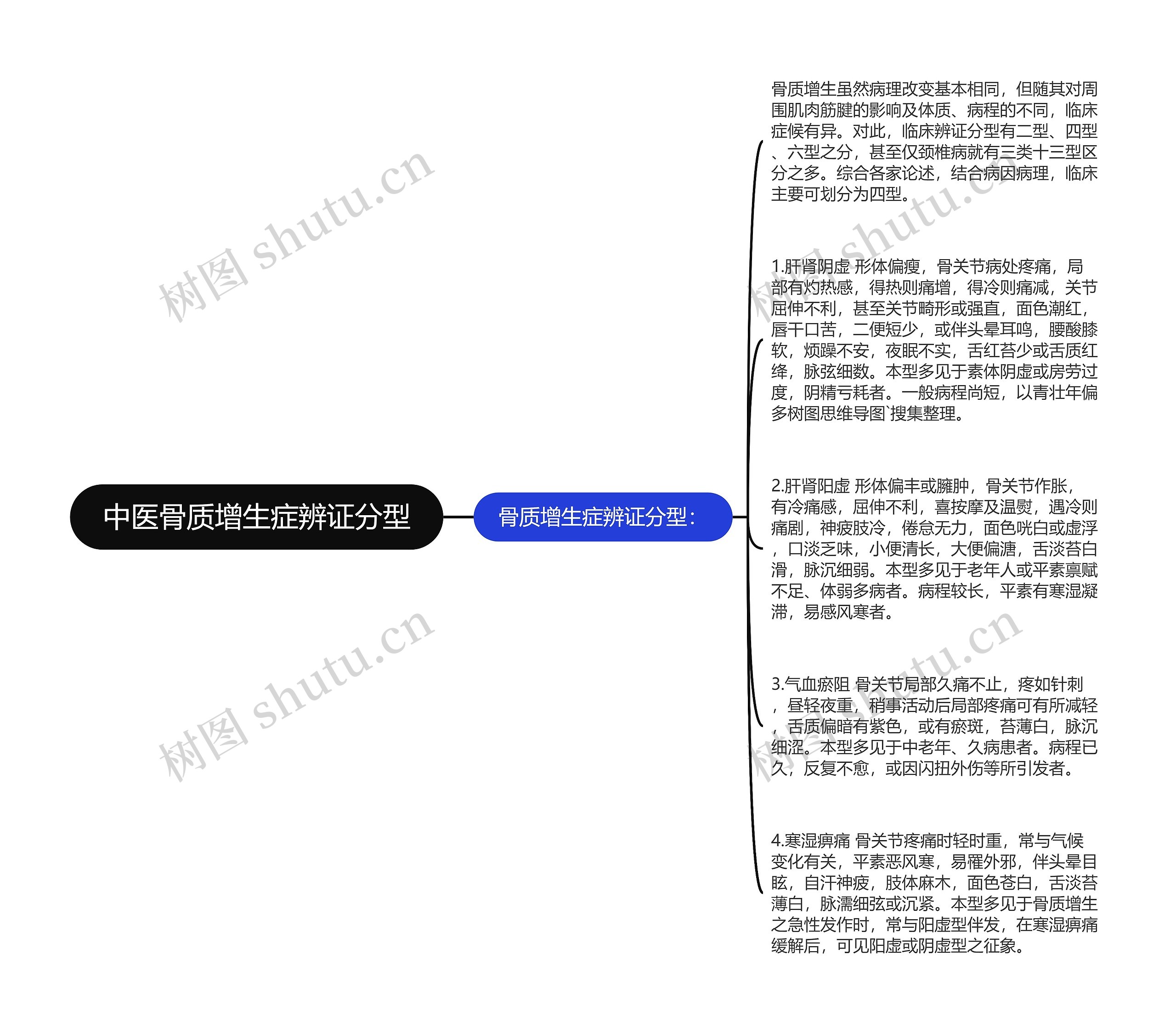 中医骨质增生症辨证分型思维导图