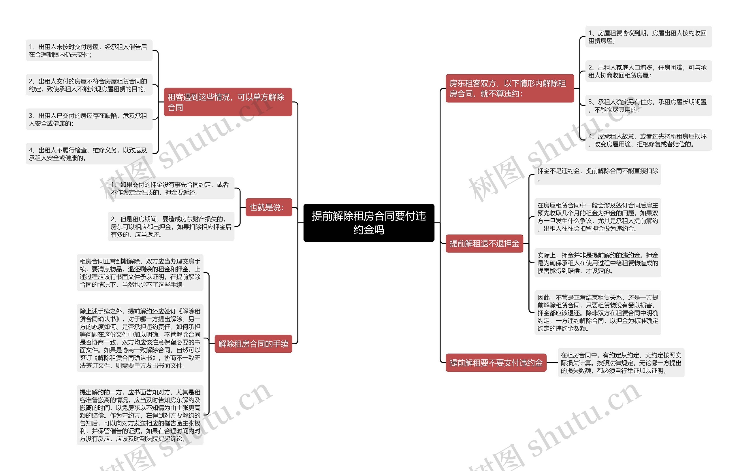 提前解除租房合同要付违约金吗思维导图