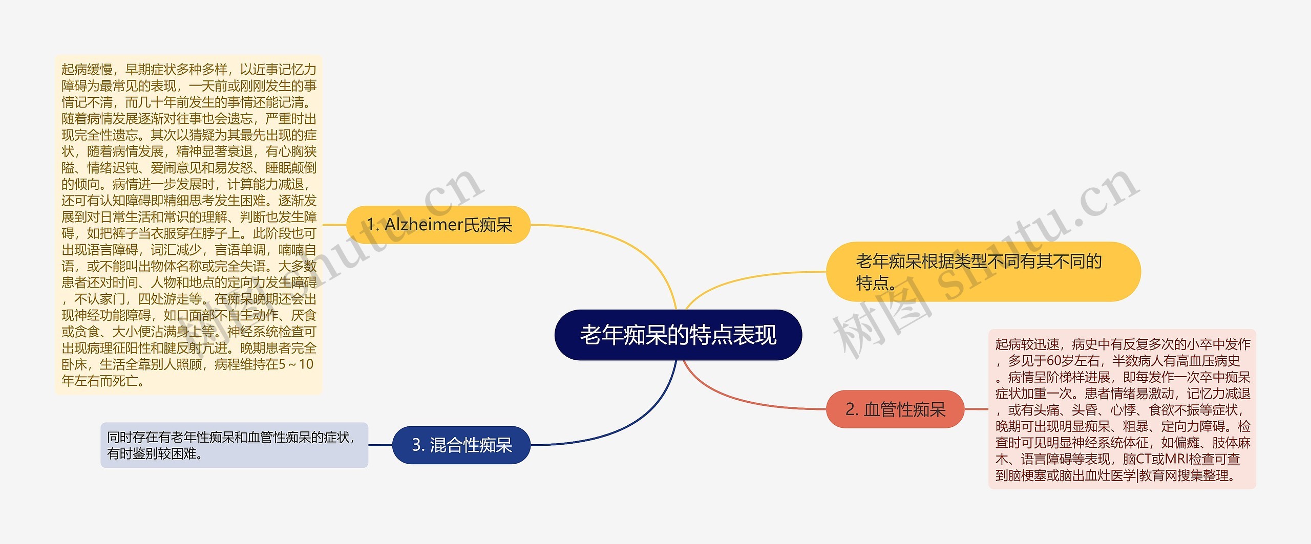 老年痴呆的特点表现思维导图