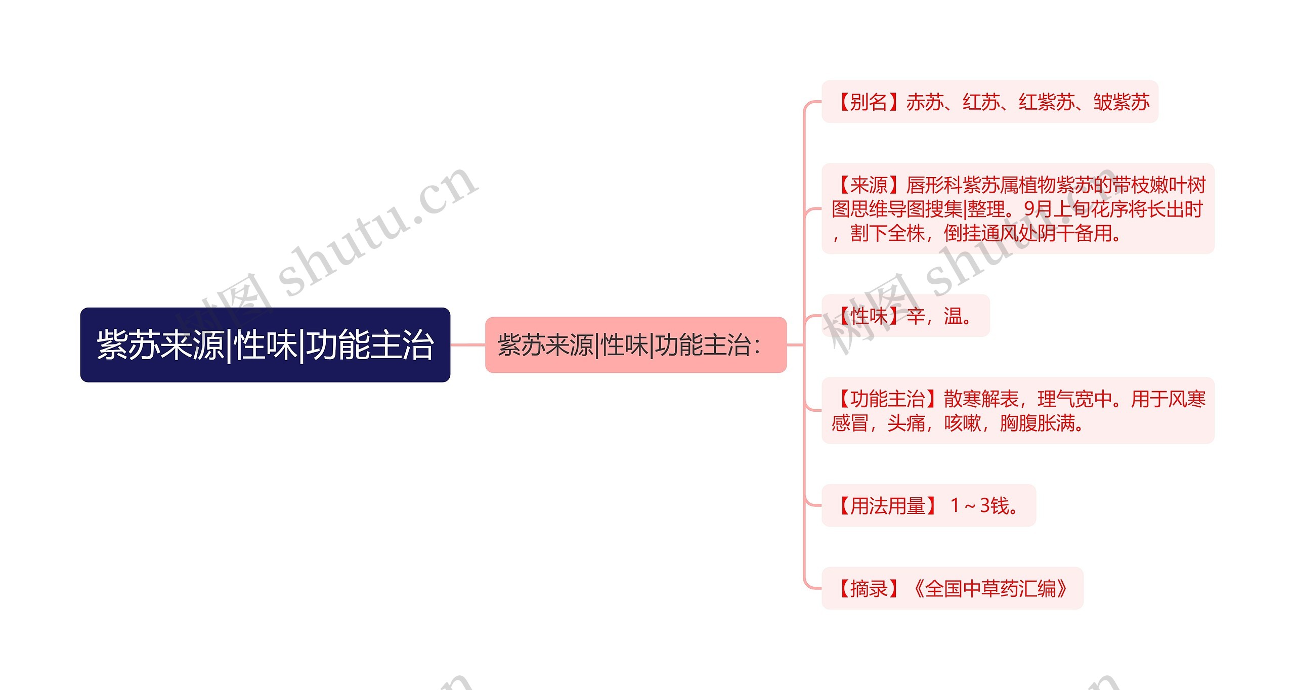 紫苏来源|性味|功能主治