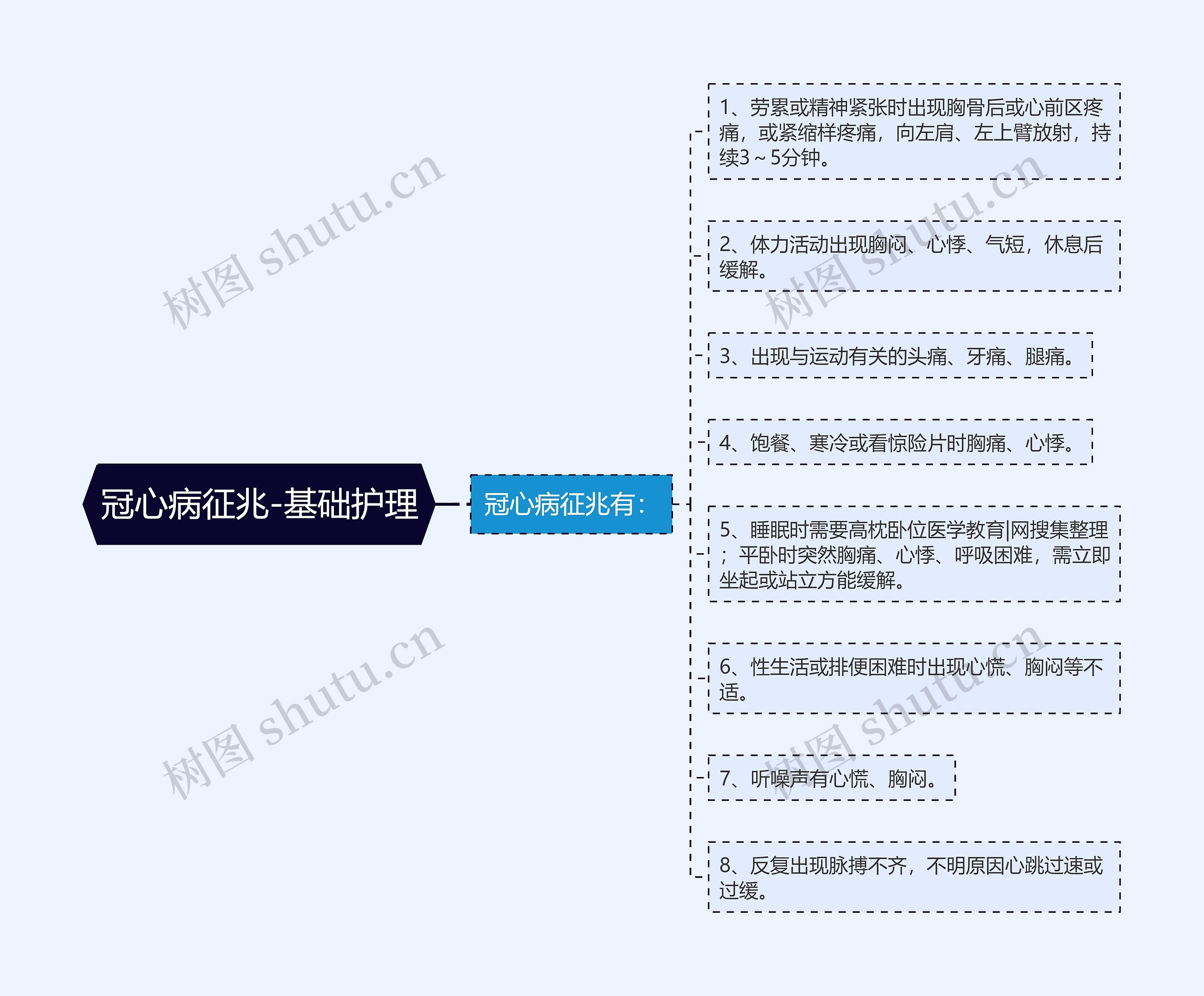 冠心病征兆-基础护理