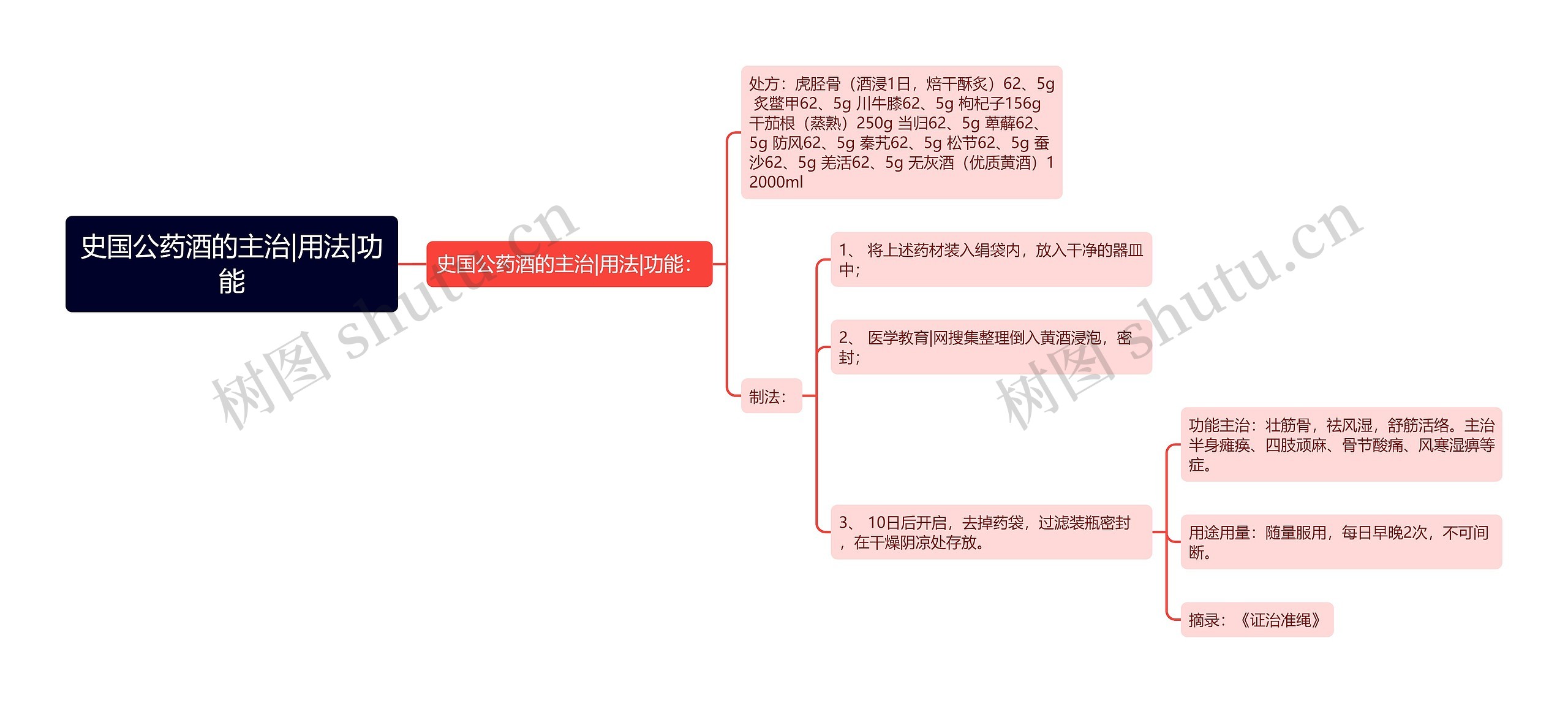 史国公药酒的主治|用法|功能思维导图