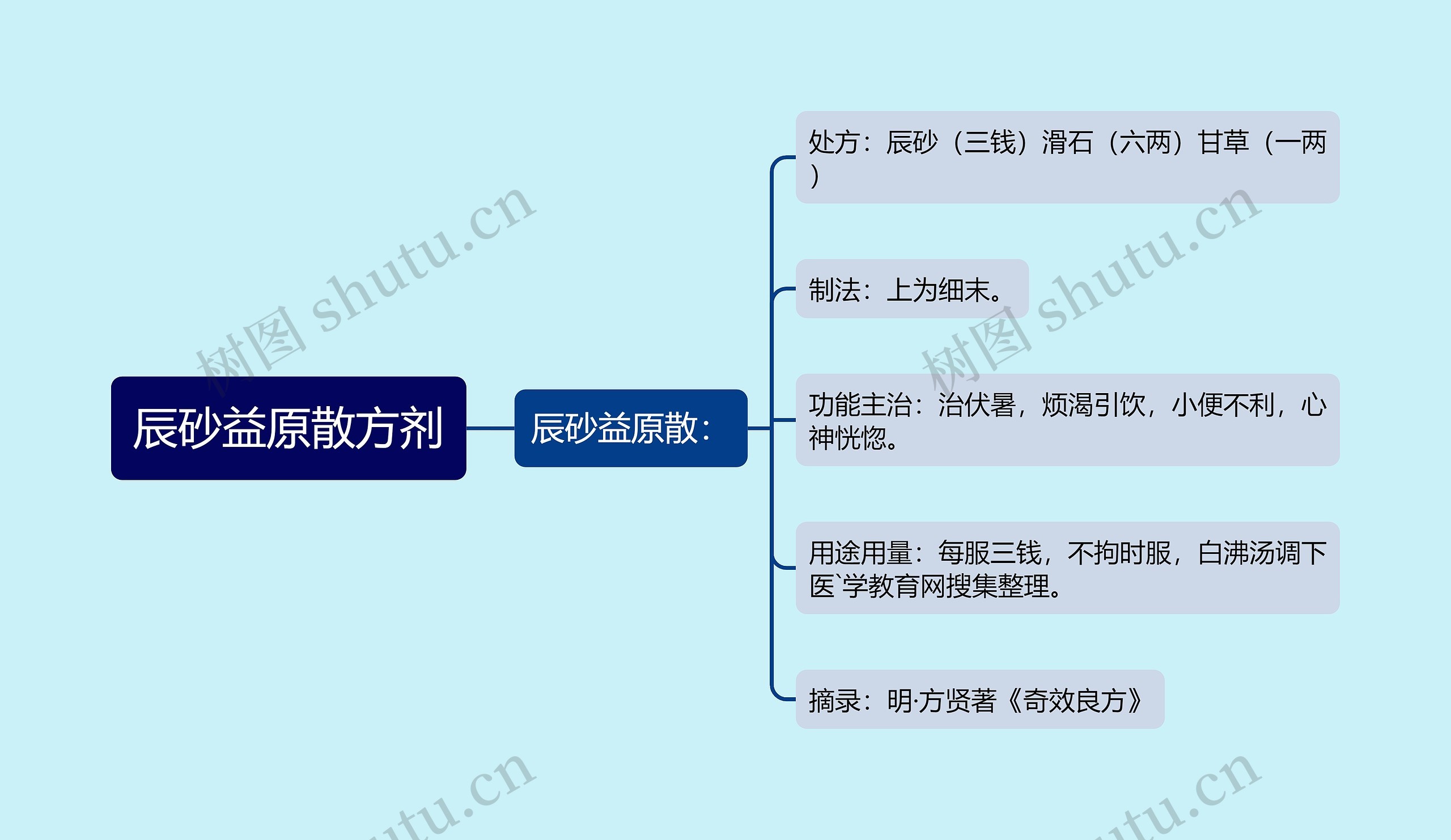 辰砂益原散方剂思维导图