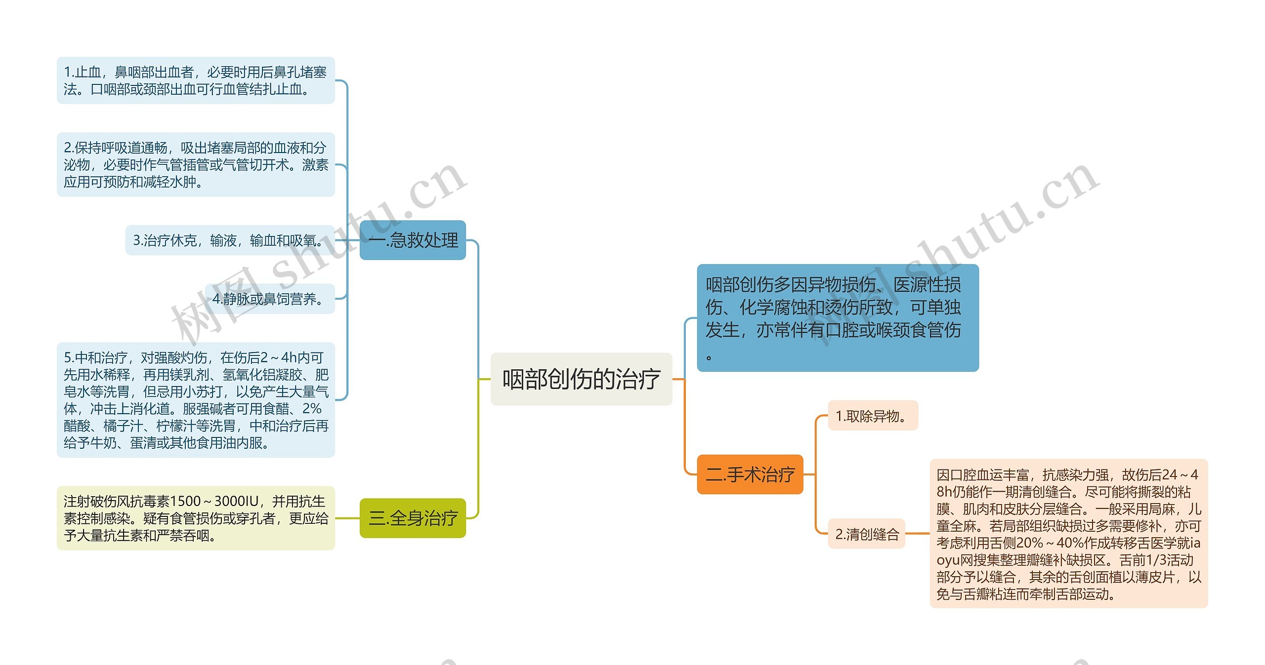 咽部创伤的治疗思维导图