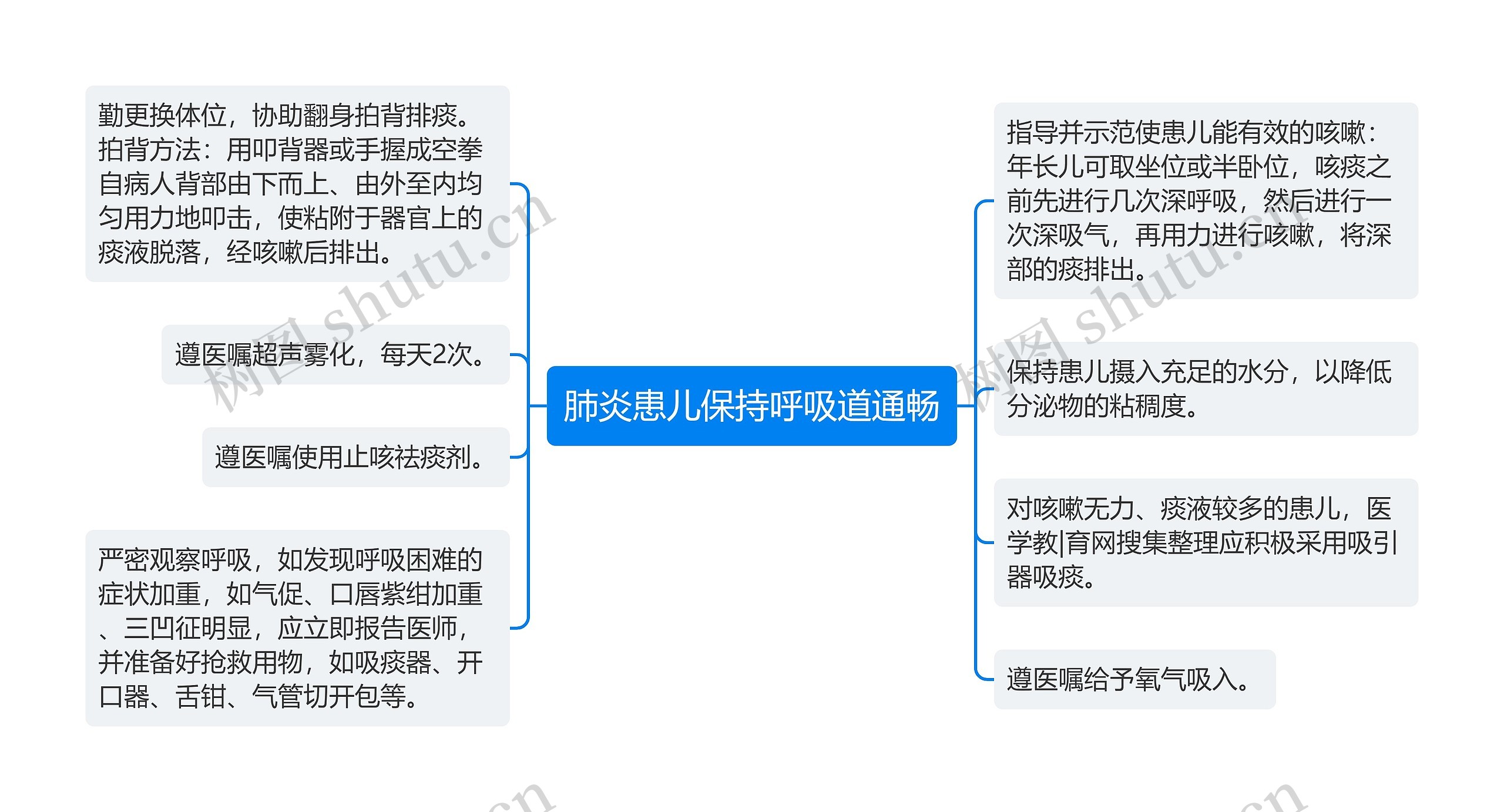 肺炎患儿保持呼吸道通畅思维导图