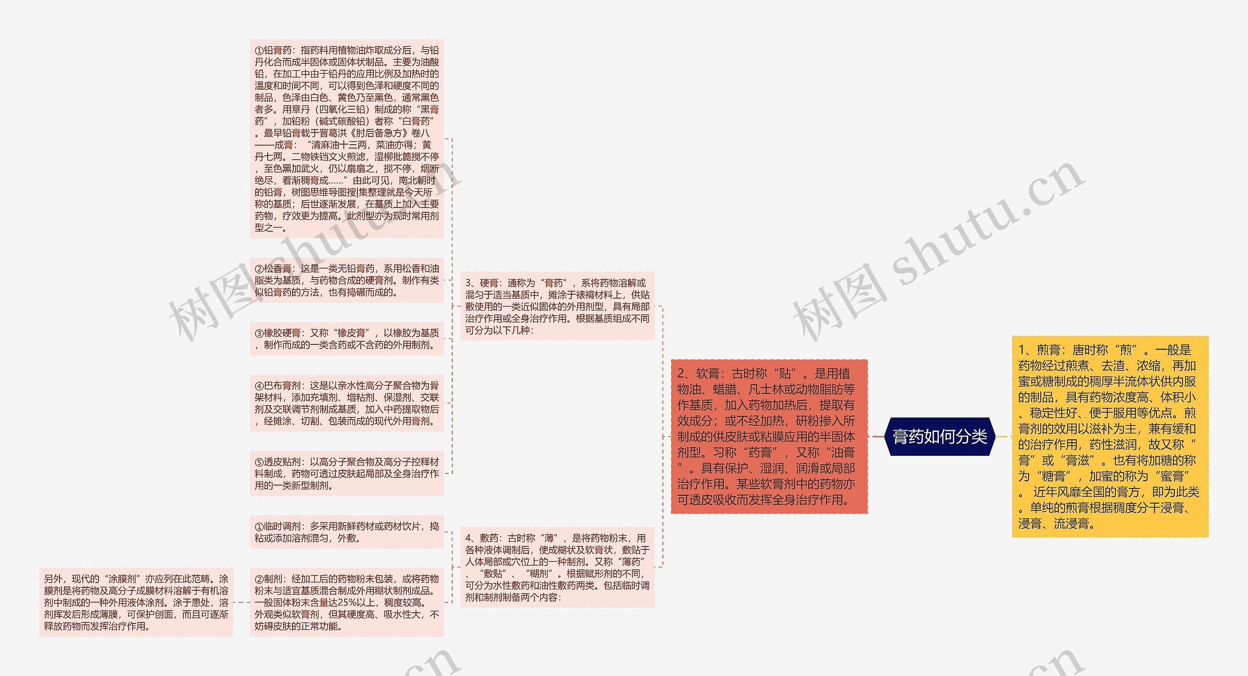 膏药如何分类