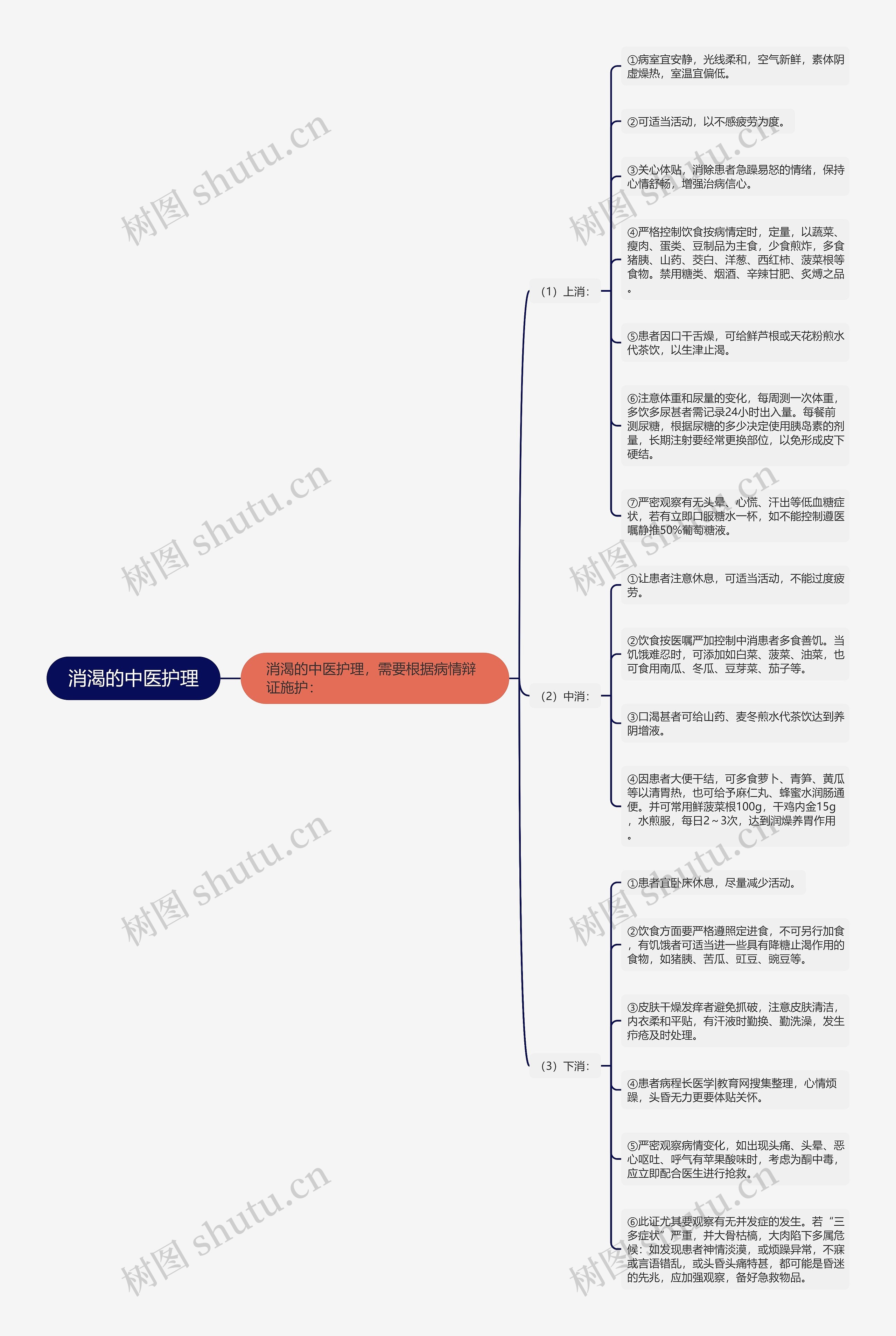 消渴的中医护理思维导图