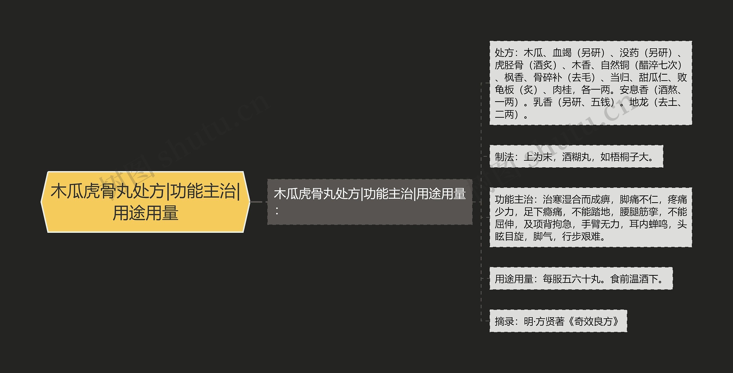 木瓜虎骨丸处方|功能主治|用途用量 木瓜虎骨丸处方|功能主治|用途用量