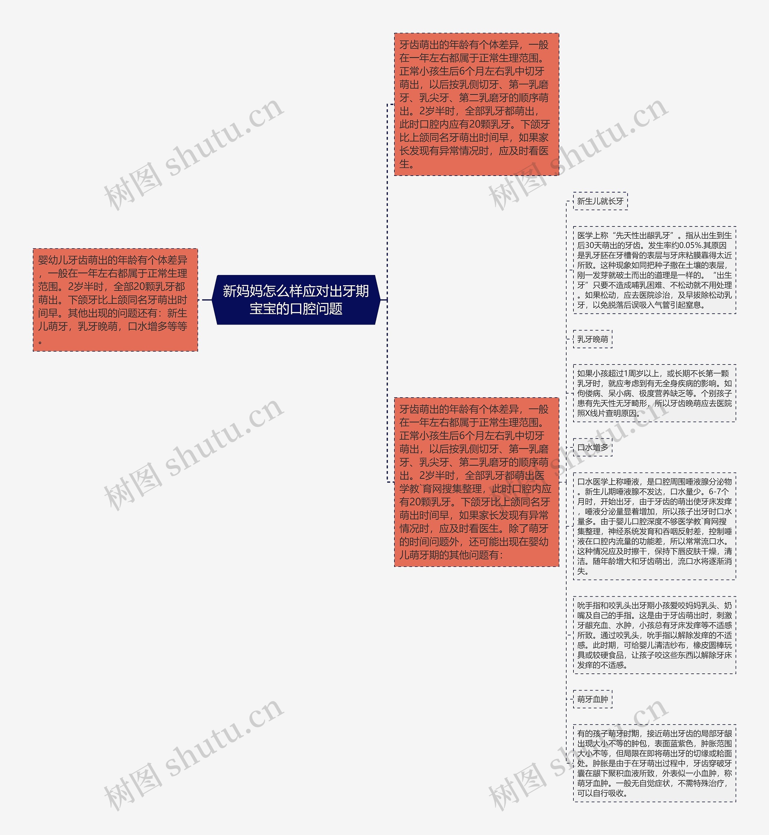 新妈妈怎么样应对出牙期宝宝的口腔问题思维导图