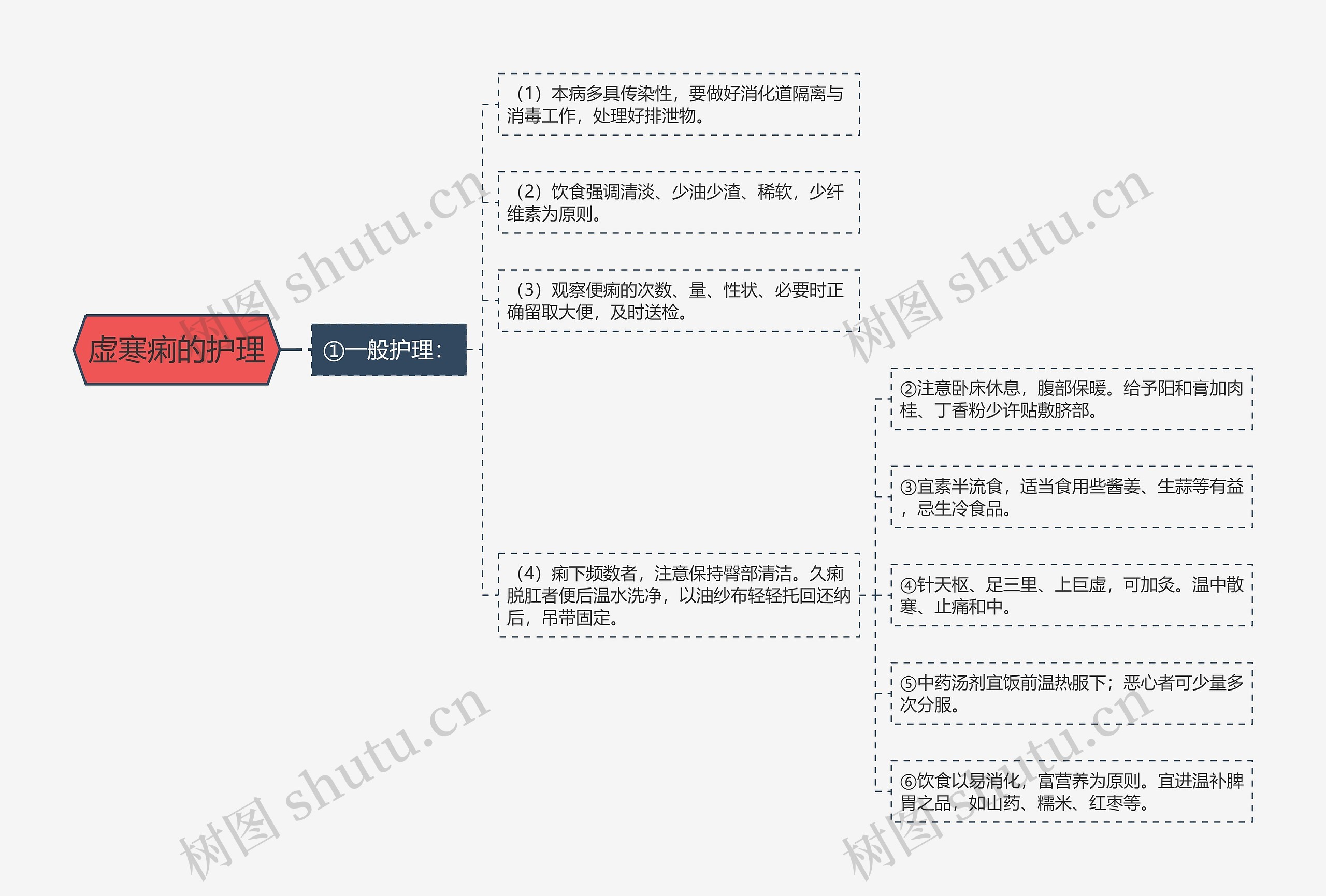 虚寒痢的护理思维导图