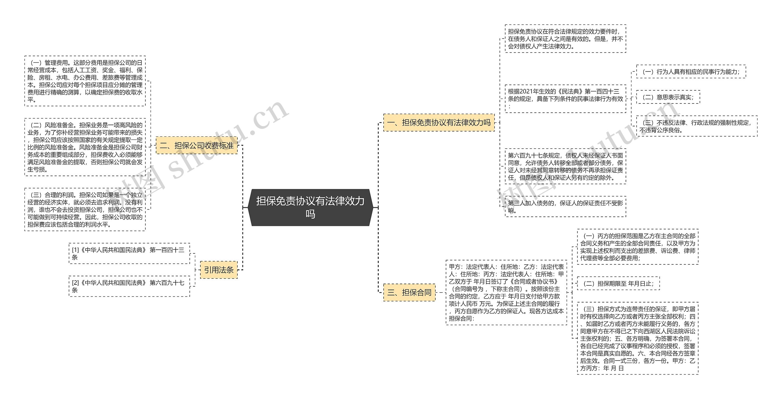 担保免责协议有法律效力吗思维导图