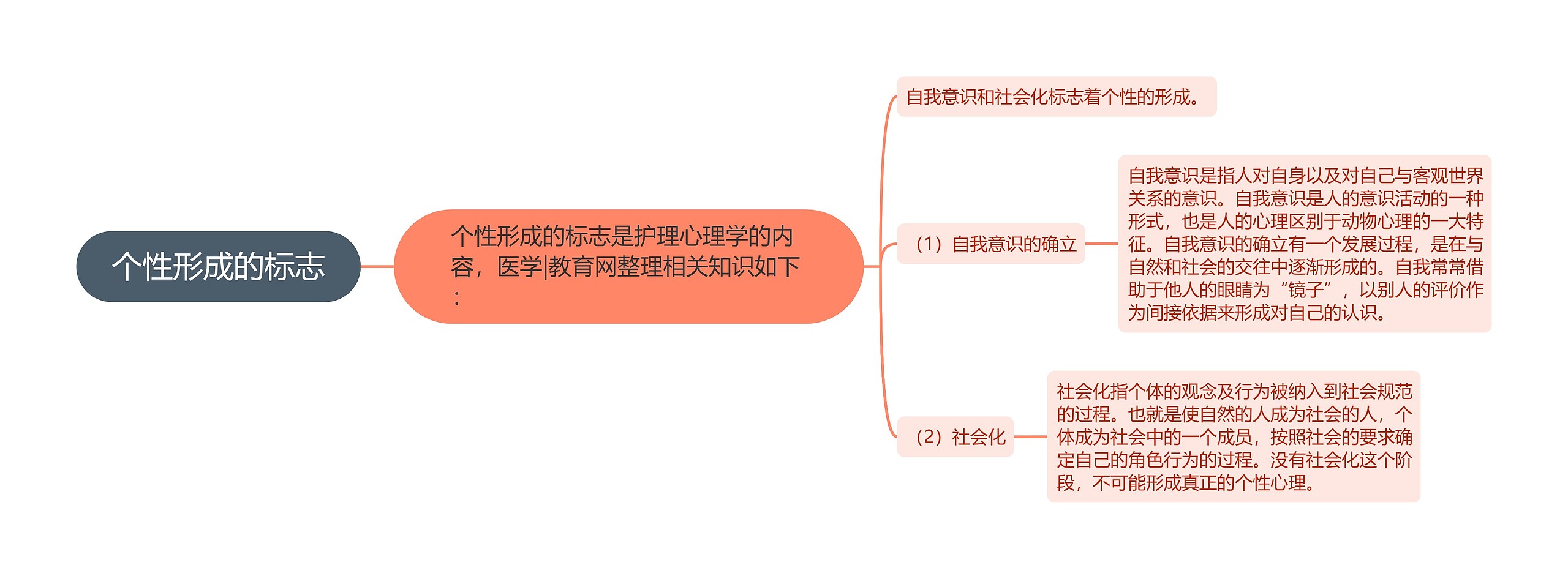 个性形成的标志思维导图