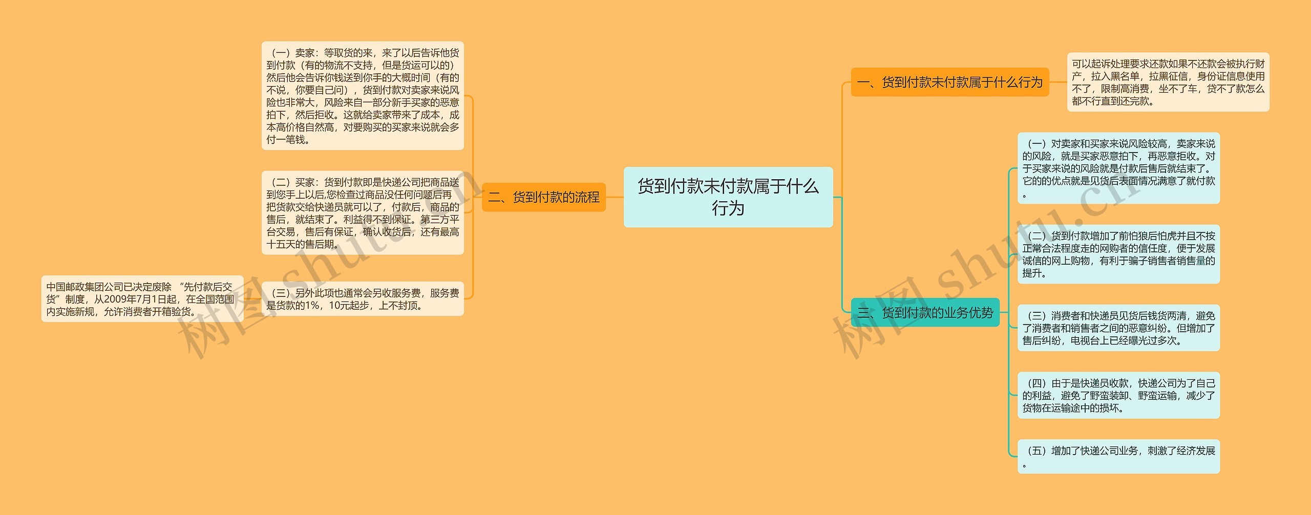 货到付款未付款属于什么行为思维导图