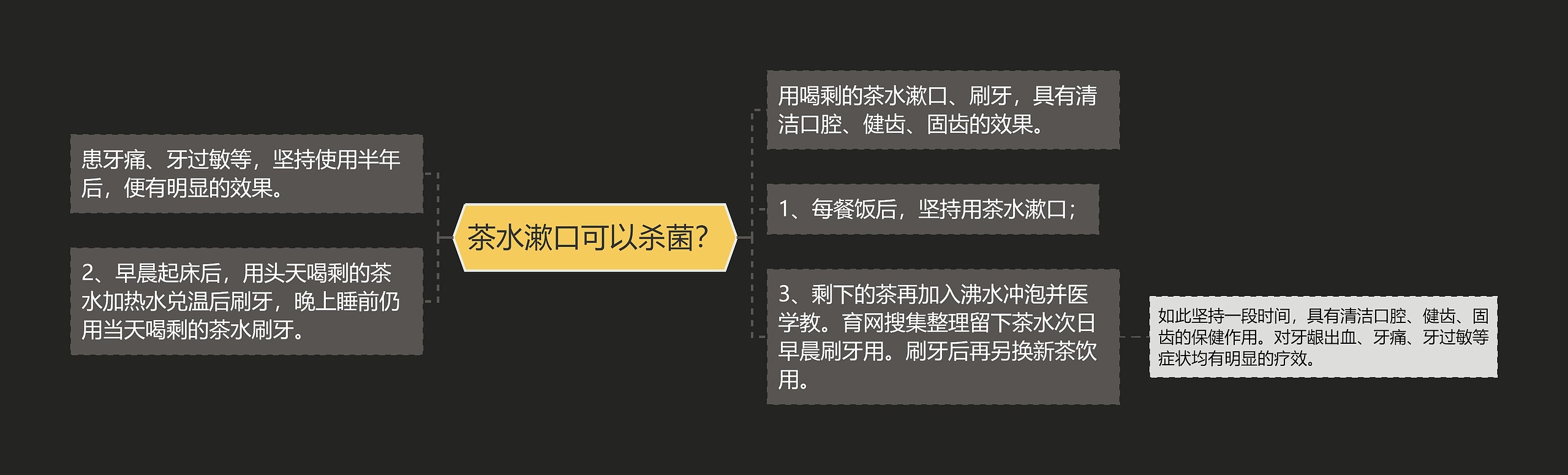 茶水漱口可以杀菌？思维导图