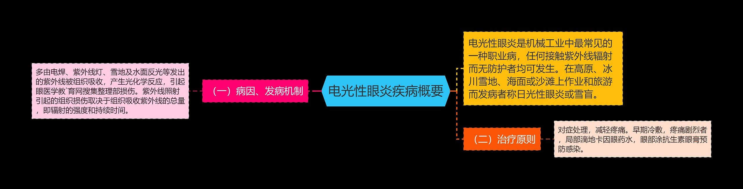 电光性眼炎疾病概要 电光性眼炎疾病概要