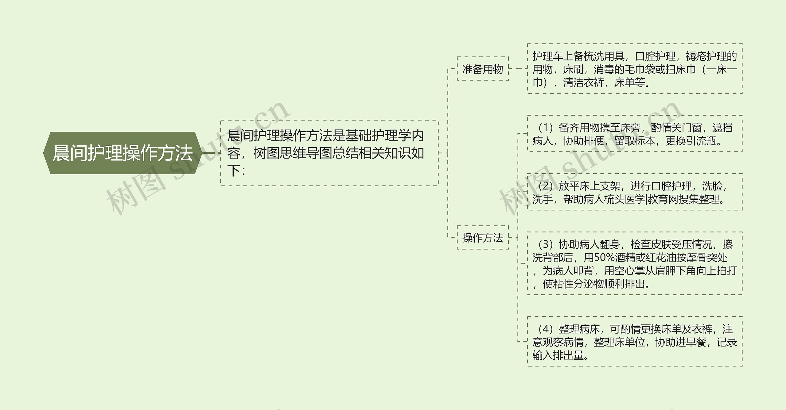 晨间护理操作方法思维导图