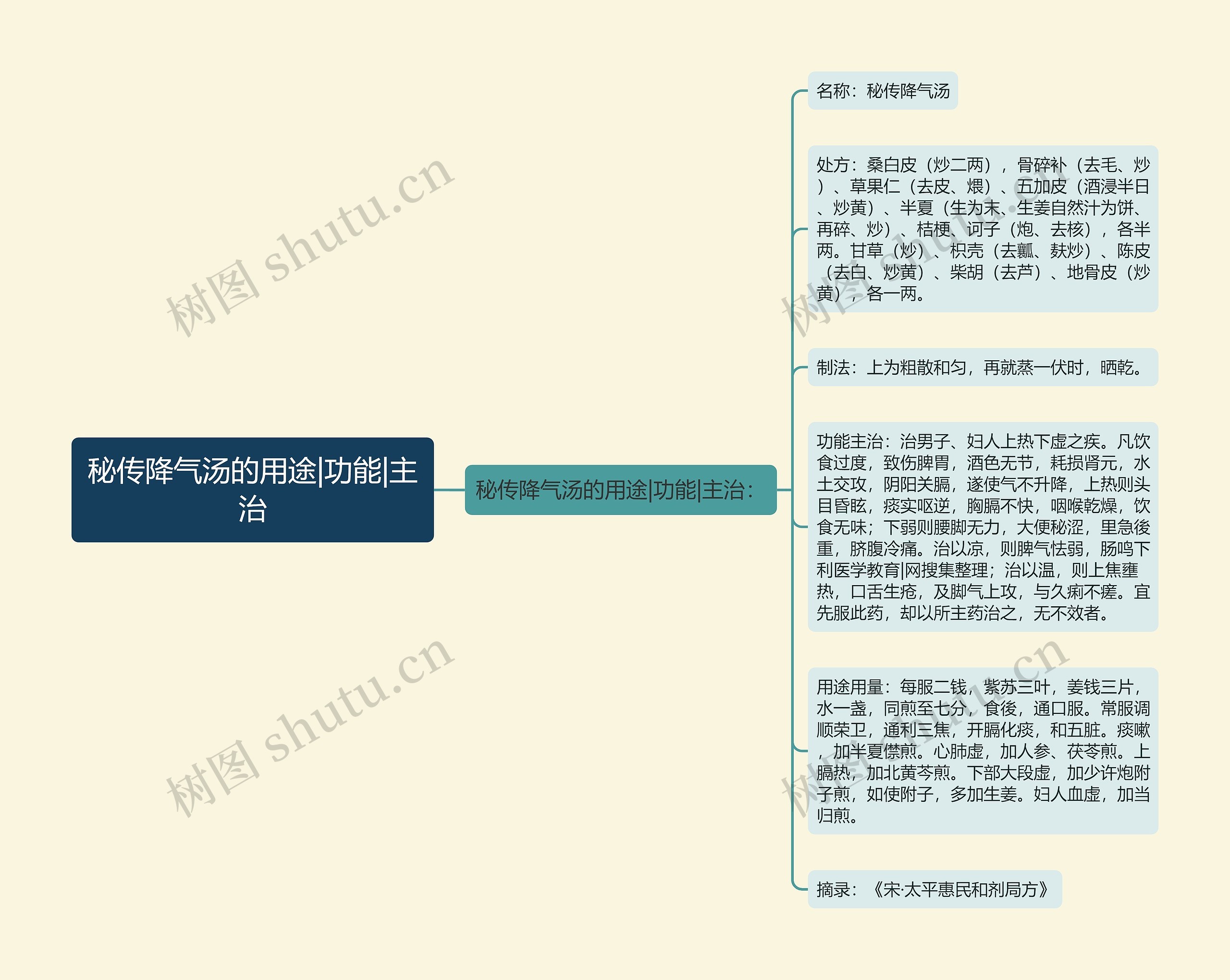 秘传降气汤的用途|功能|主治思维导图