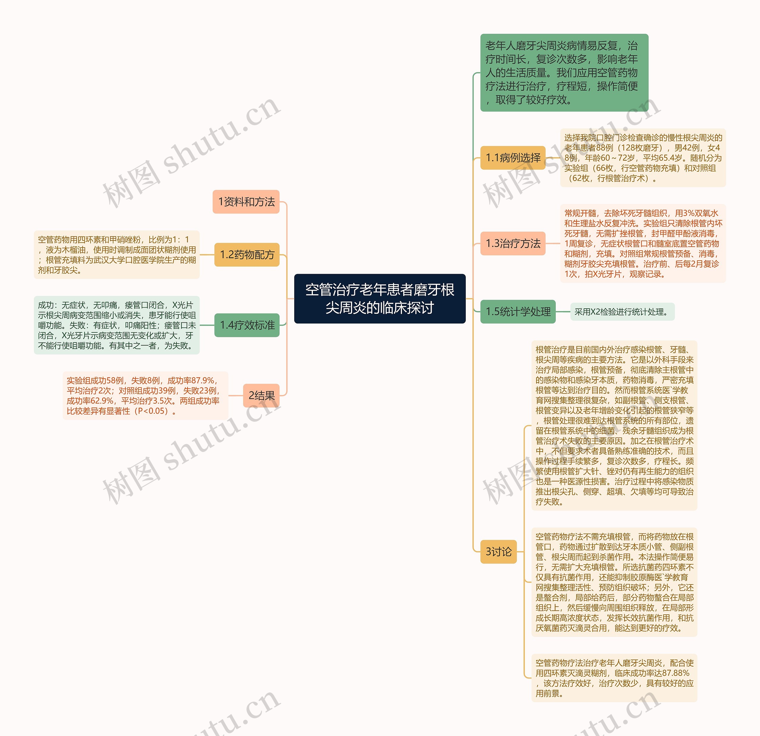 空管治疗老年患者磨牙根尖周炎的临床探讨思维导图