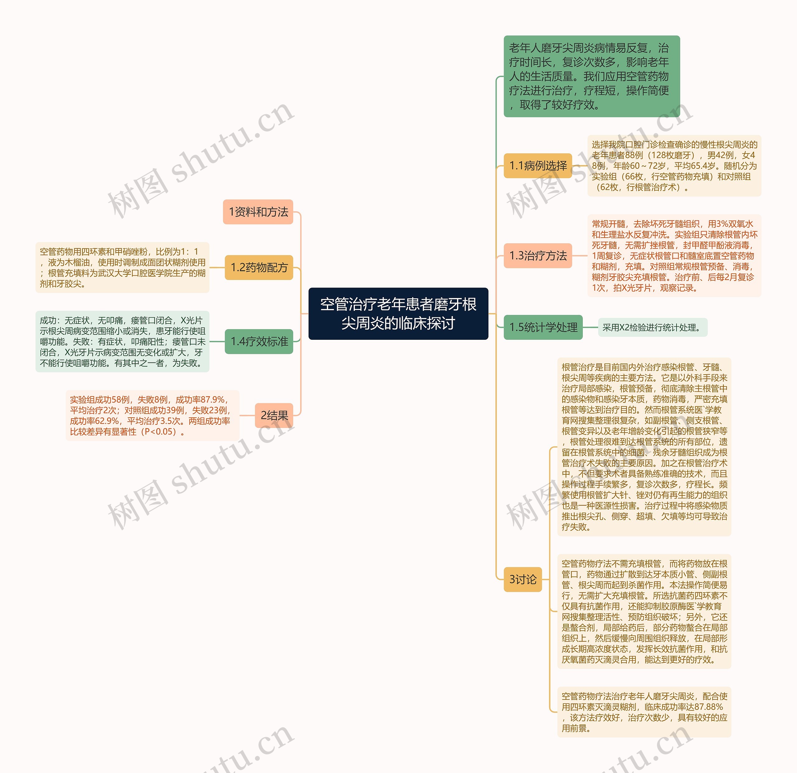 空管治疗老年患者磨牙根尖周炎的临床探讨 空管治疗老年患者磨牙根尖周炎的临床探讨