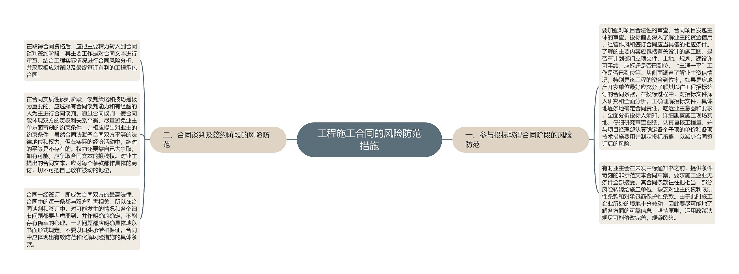 工程施工合同的风险防范措施思维导图