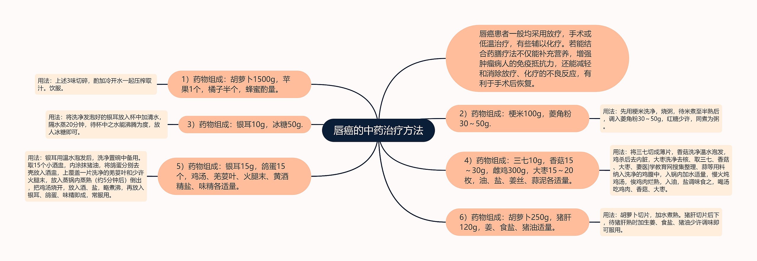 唇癌的中药治疗方法