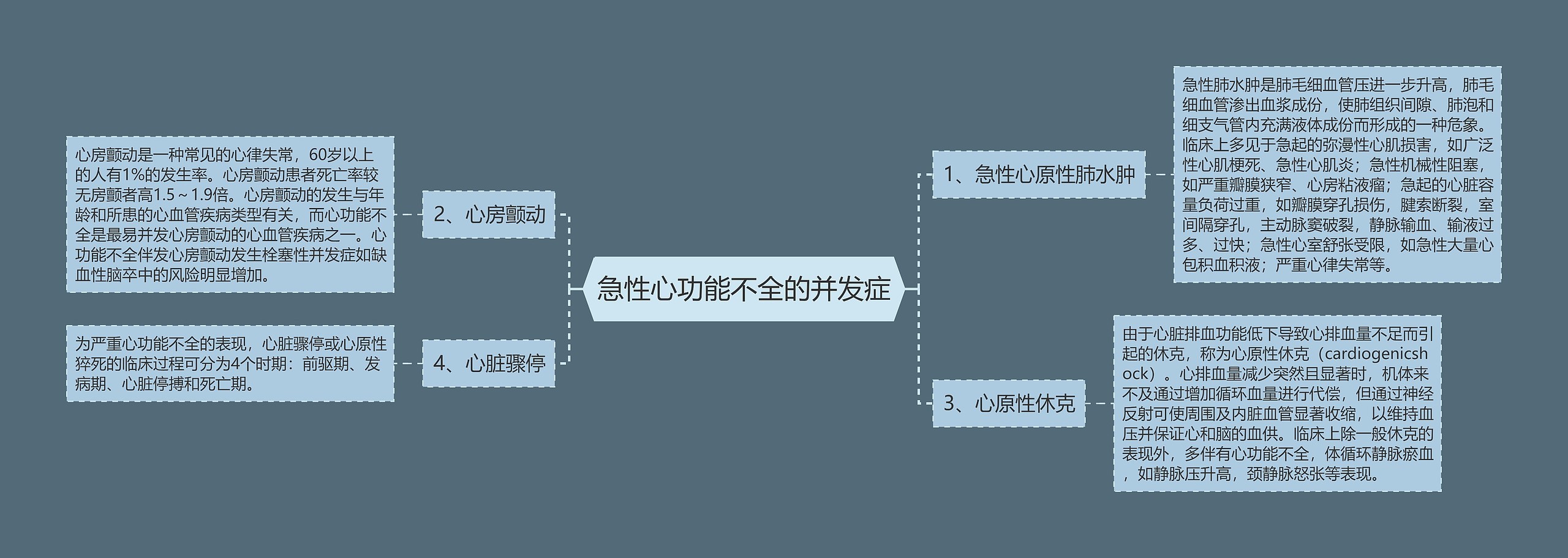 急性心功能不全的并发症思维导图