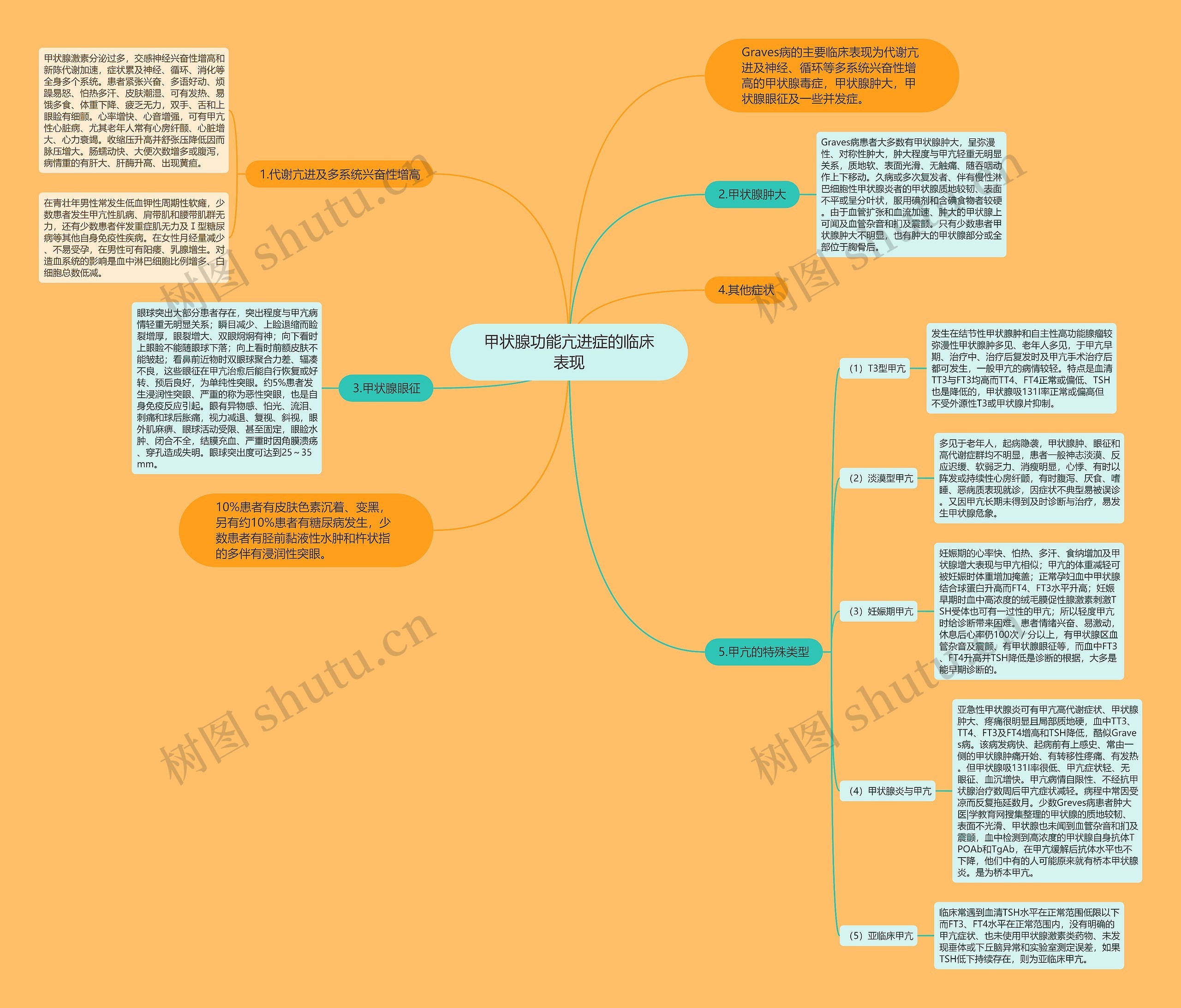 甲状腺功能亢进症的临床表现思维导图