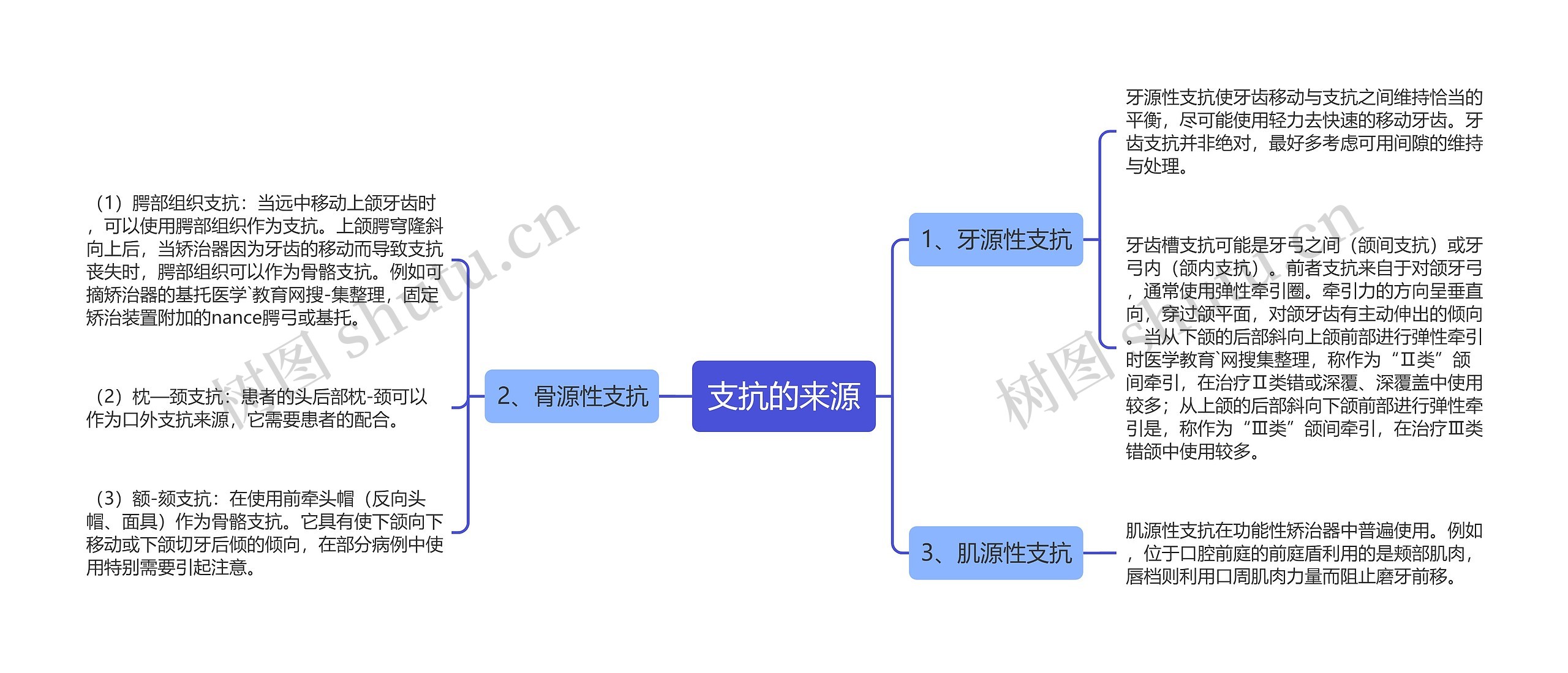 支抗的来源思维导图