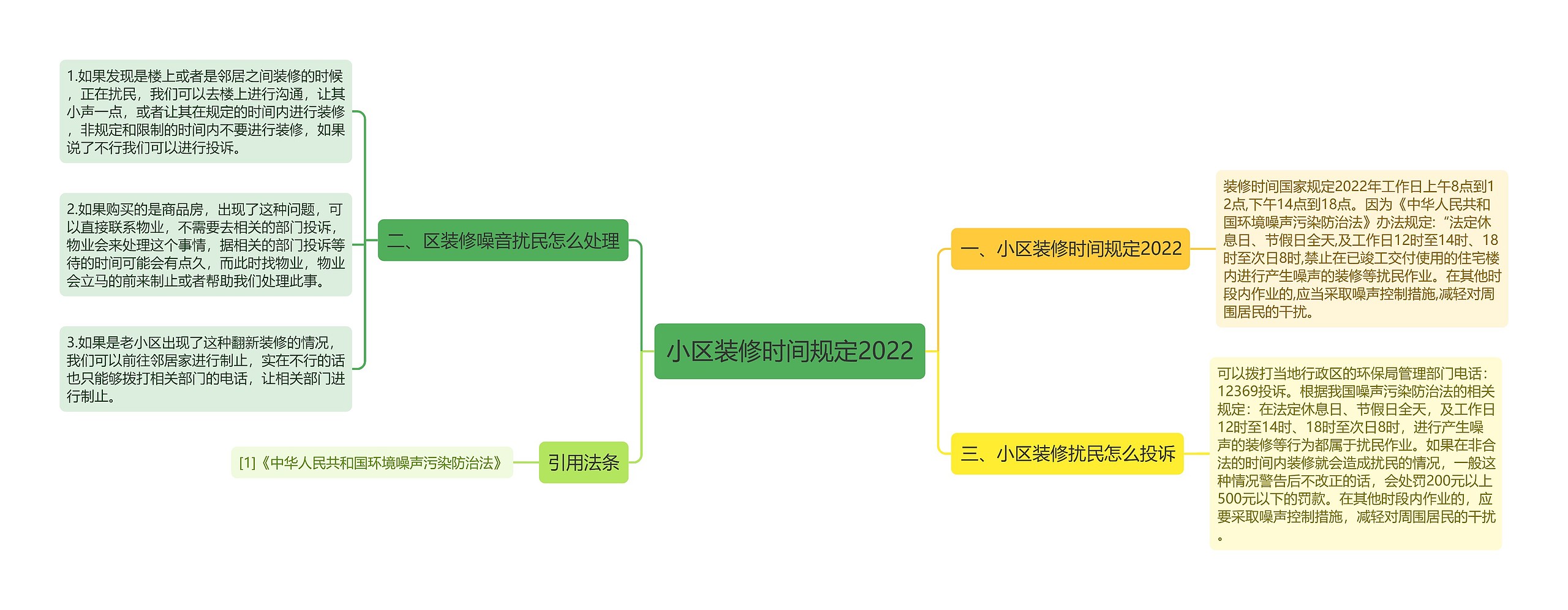 小区装修时间规定2022思维导图