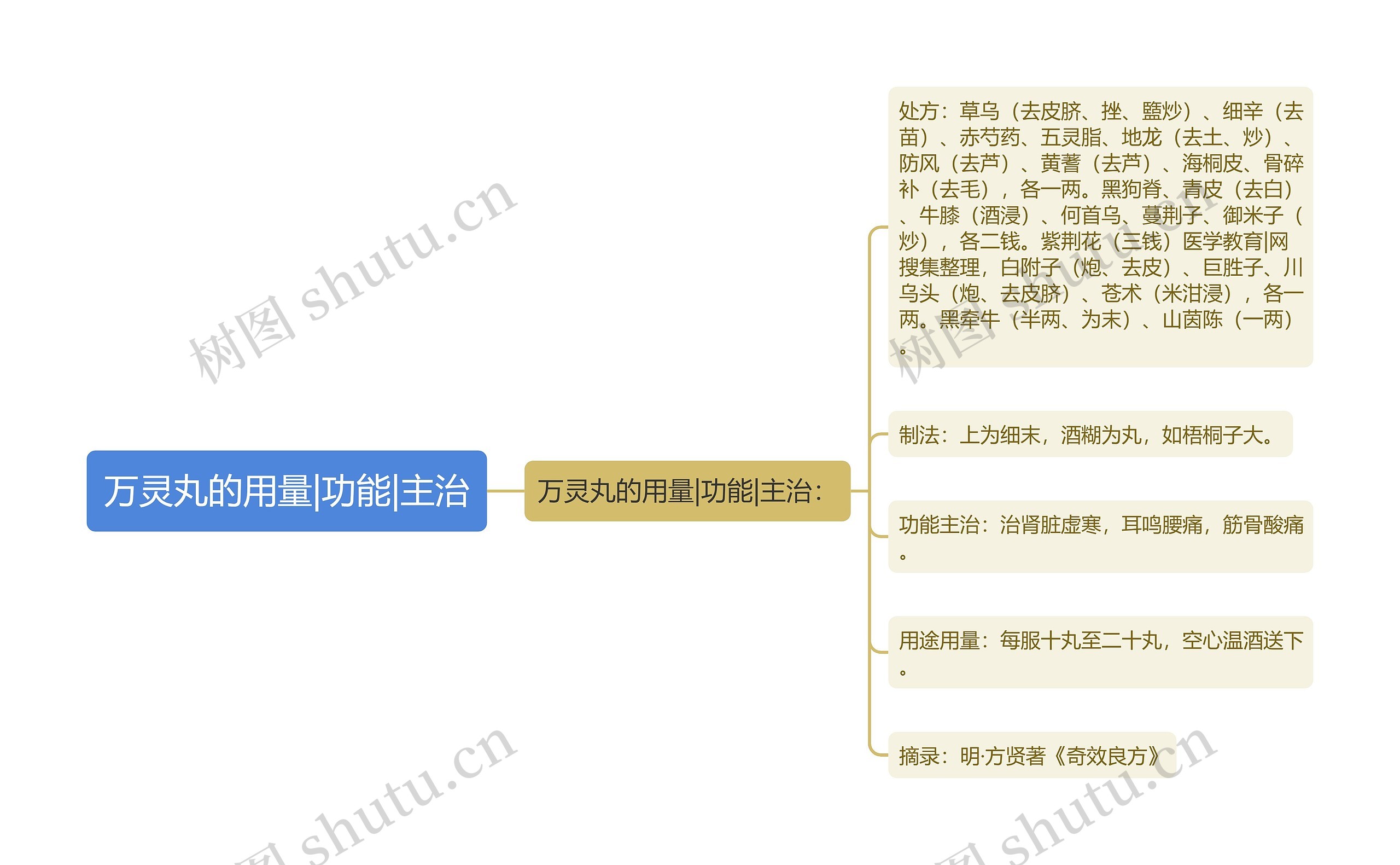 万灵丸的用量|功能|主治思维导图