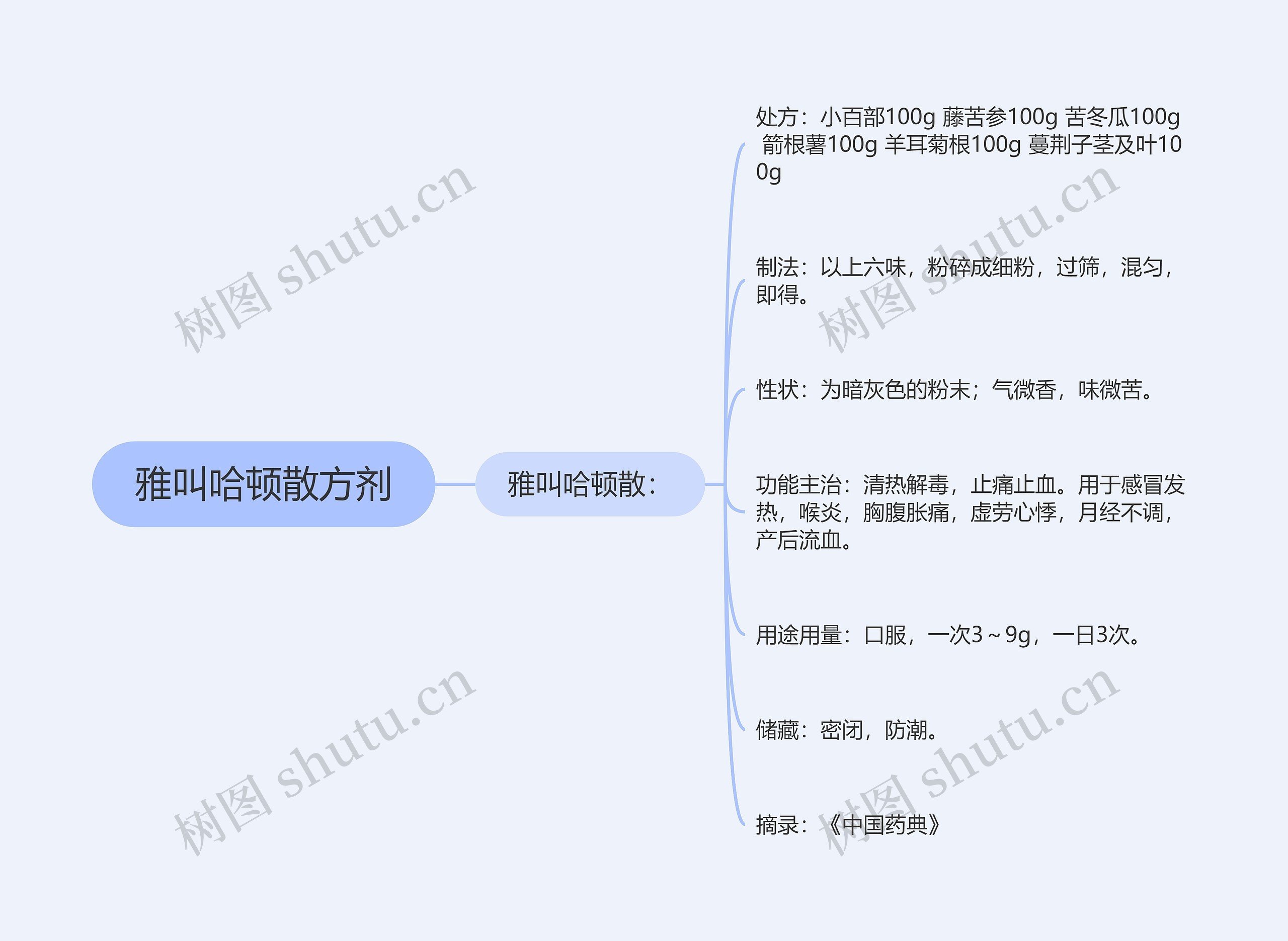 雅叫哈顿散方剂