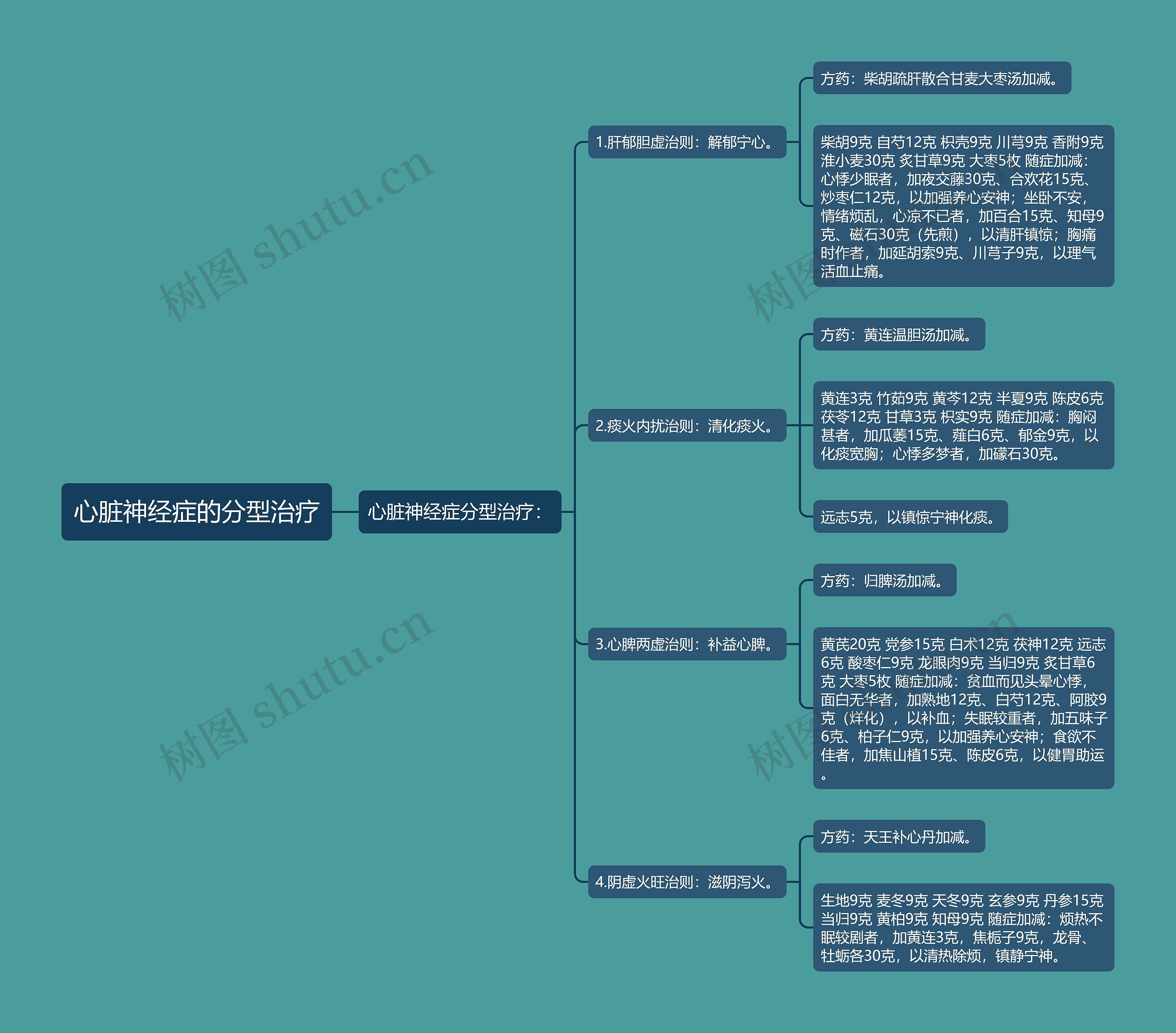 心脏神经症的分型治疗思维导图