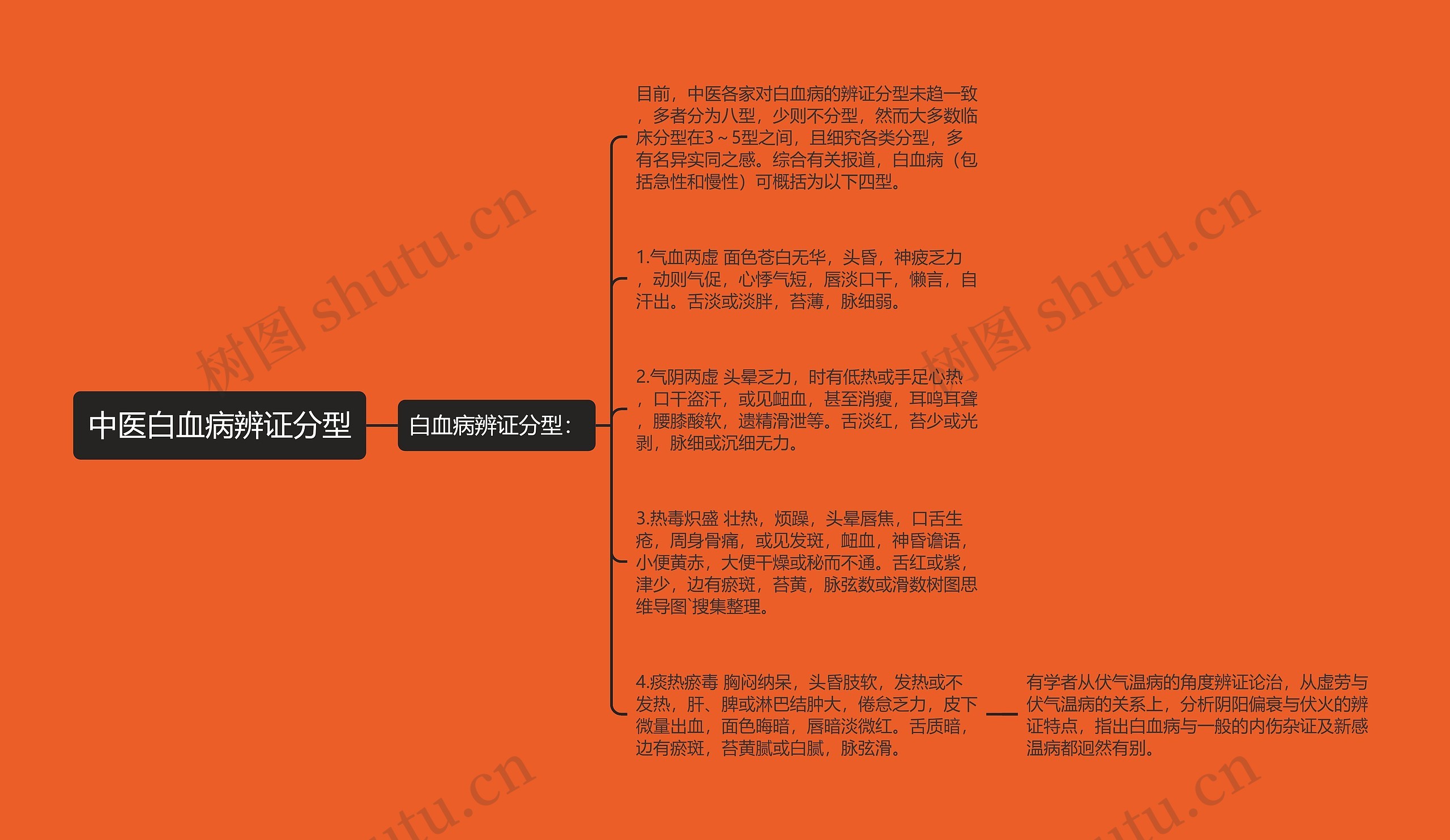 中医白血病辨证分型 中医白血病辨证分型